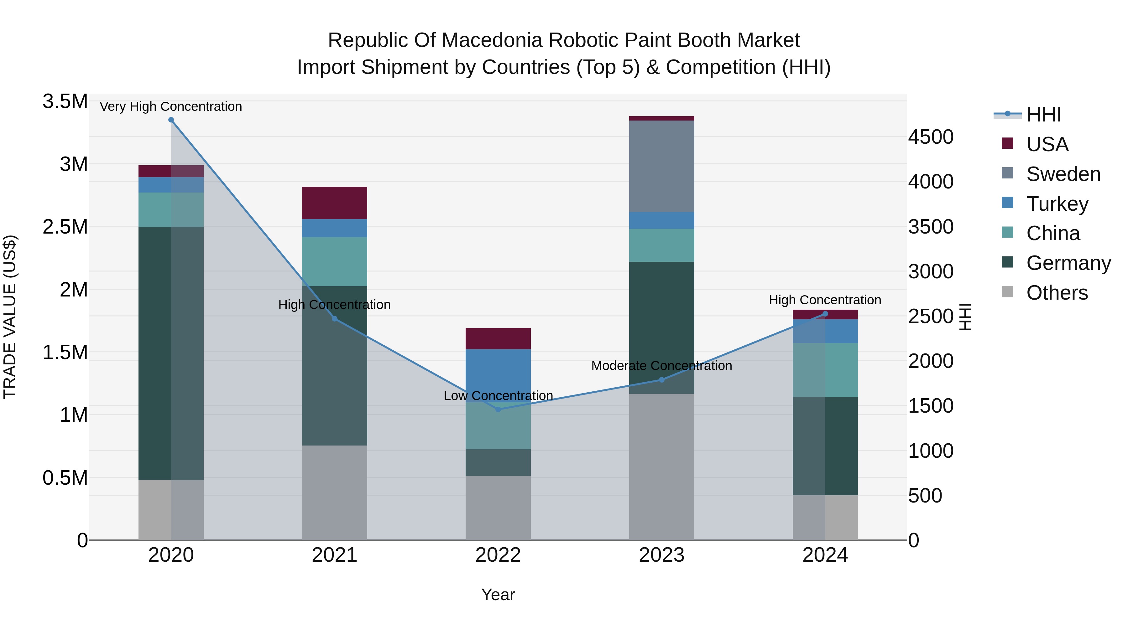 Republic Of Macedonia Robotic Paint Booth Market