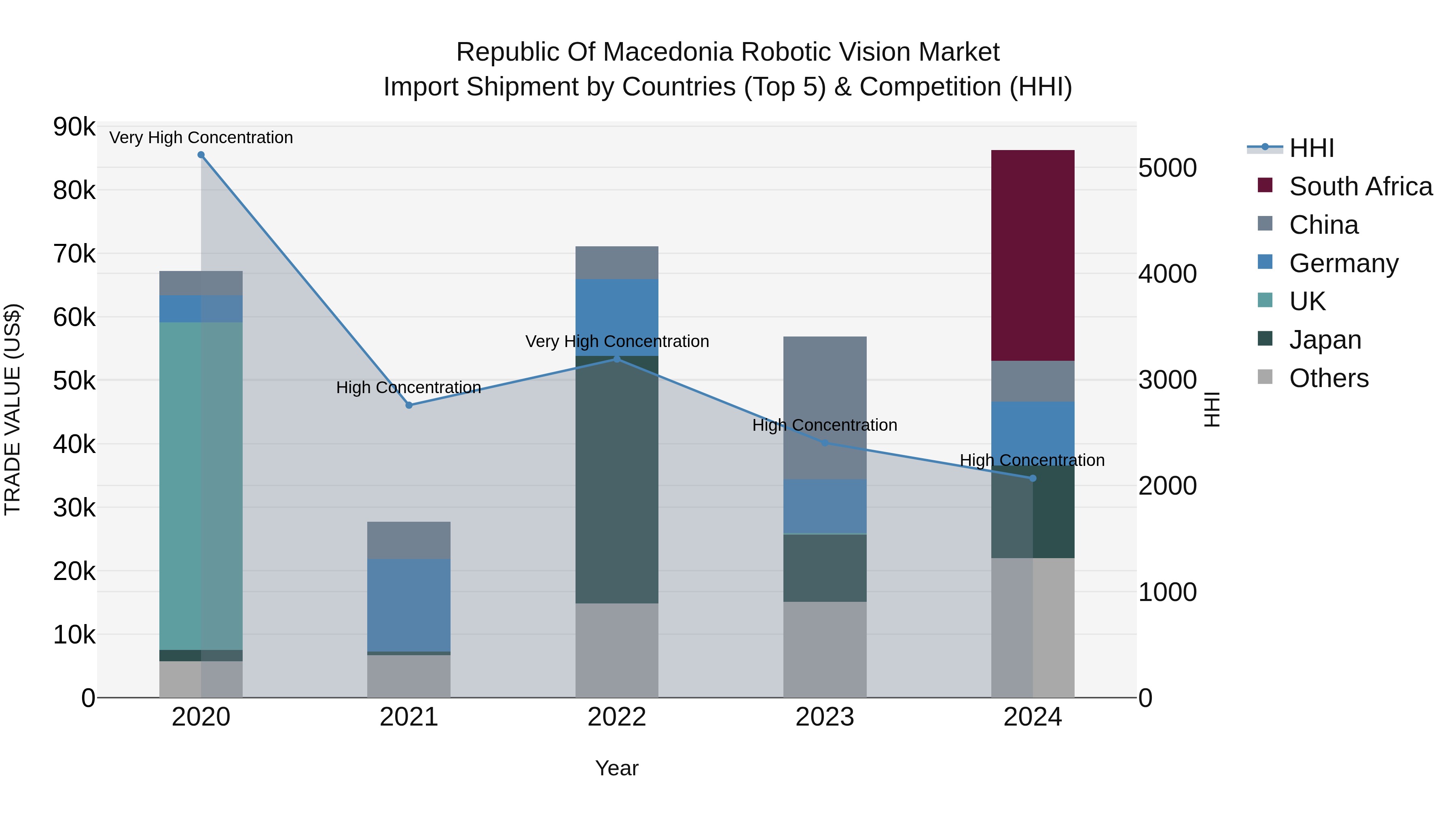 Republic Of Macedonia Robotic Vision Market