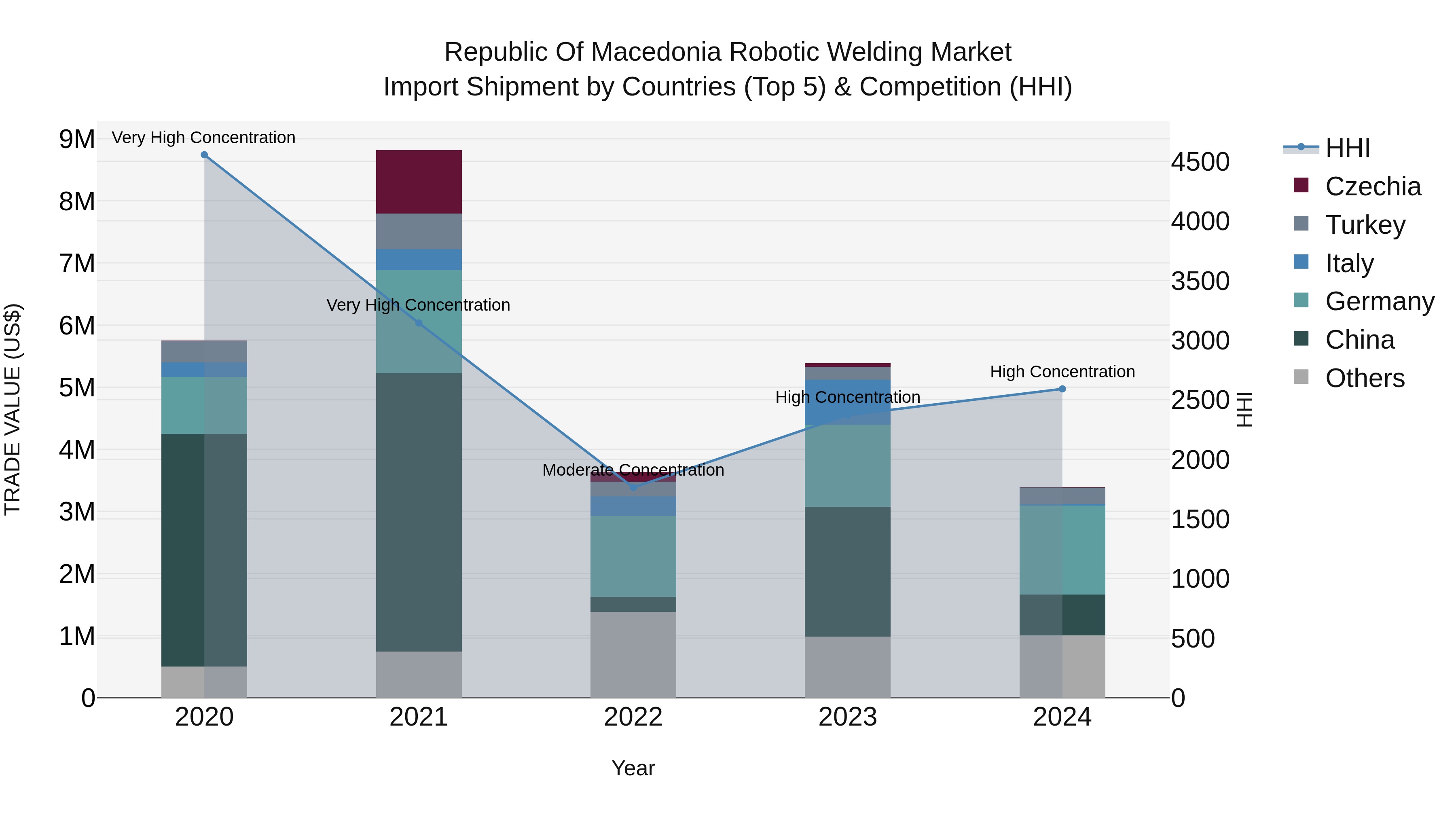 Republic Of Macedonia Robotic Welding Market
