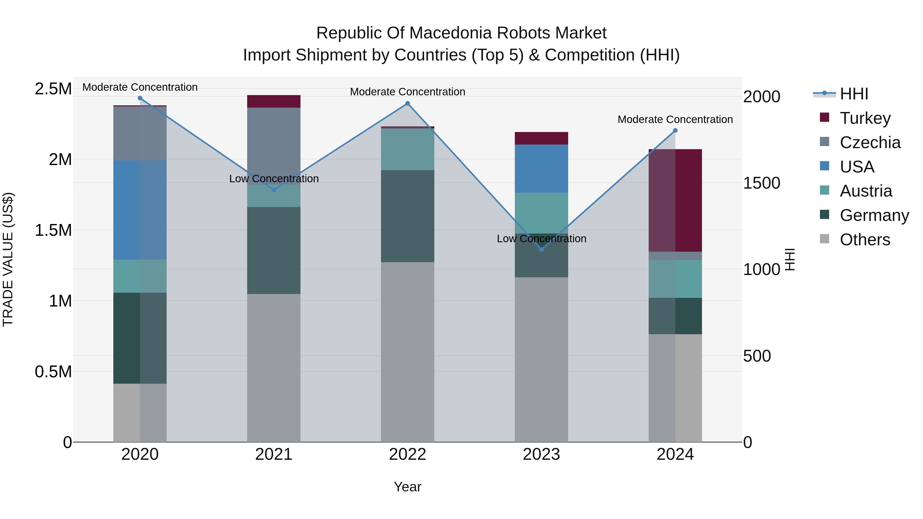 Republic Of Macedonia Robots Market