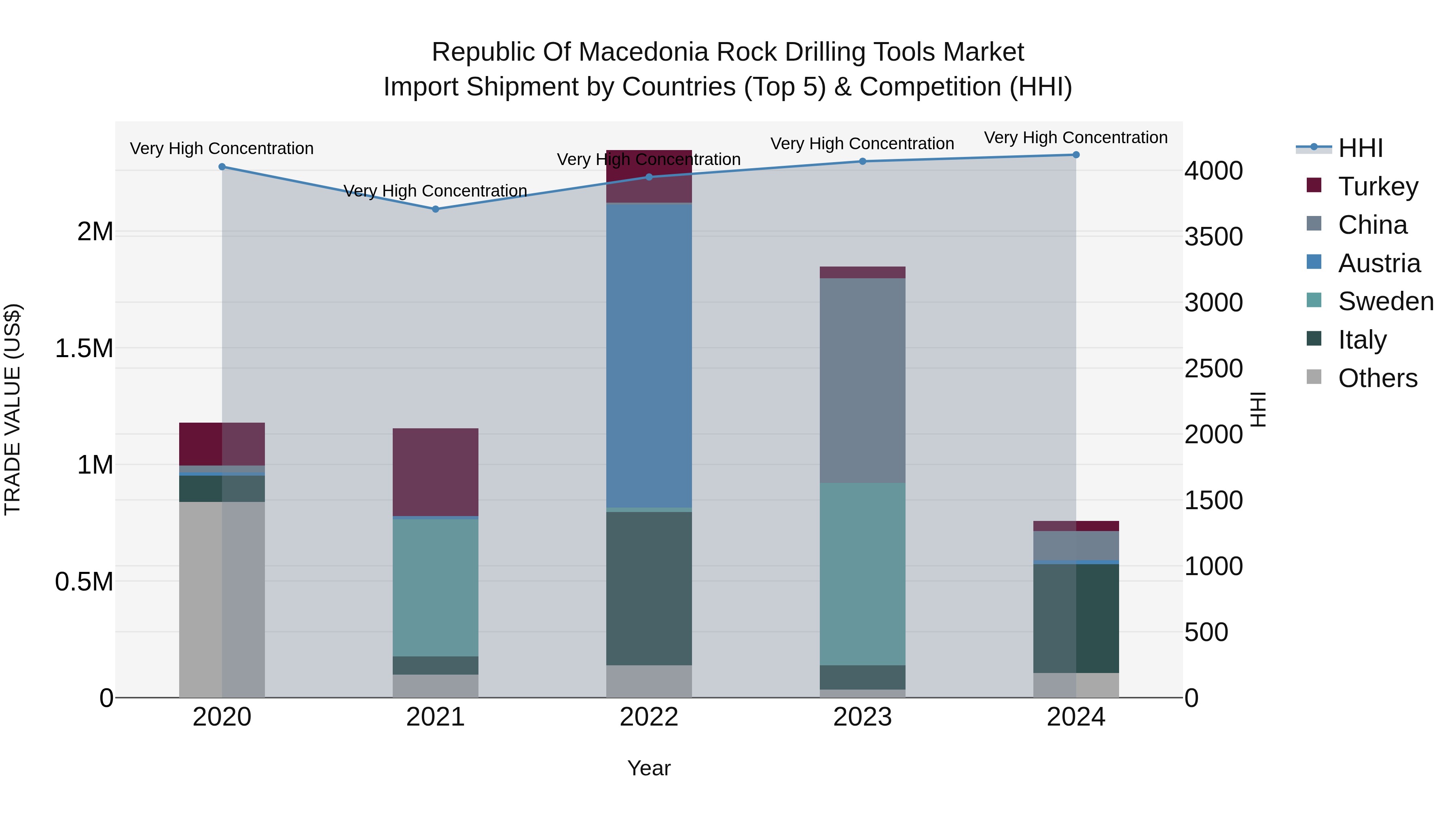 Republic Of Macedonia Rock Drilling Tools Market