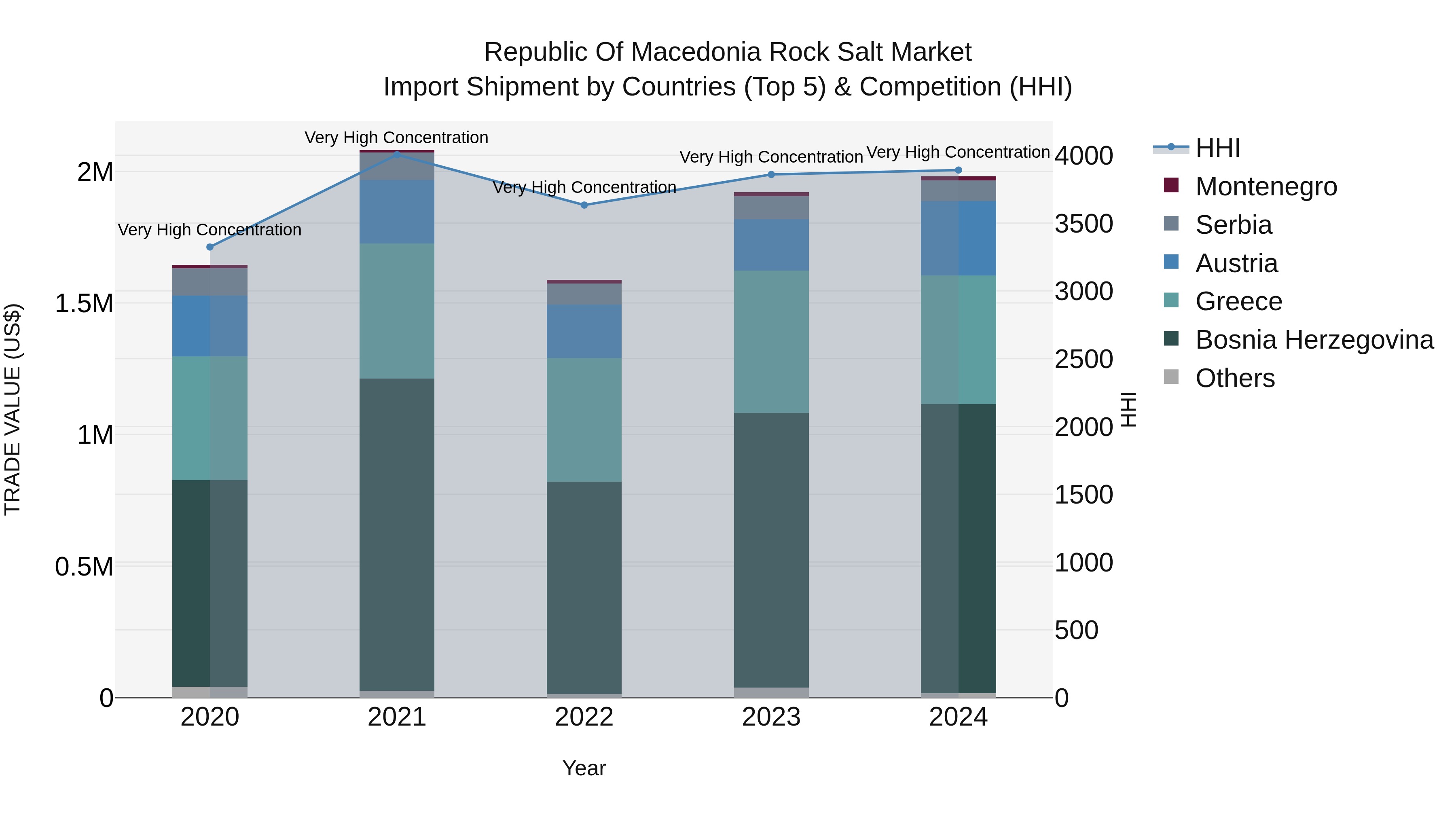 Republic Of Macedonia Rock Salt Market