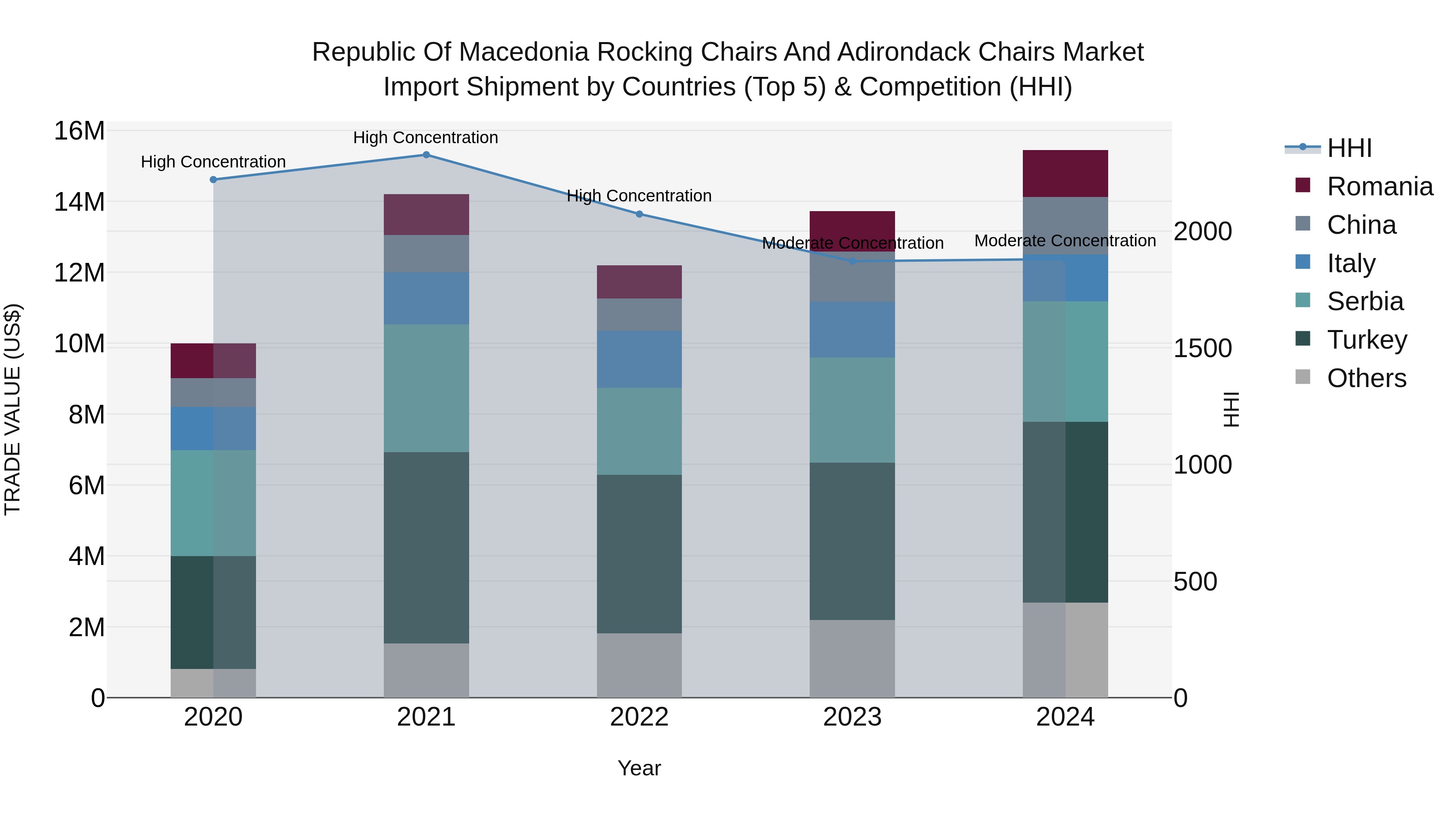 Republic Of Macedonia Rocking Chairs And Adirondack Chairs Market