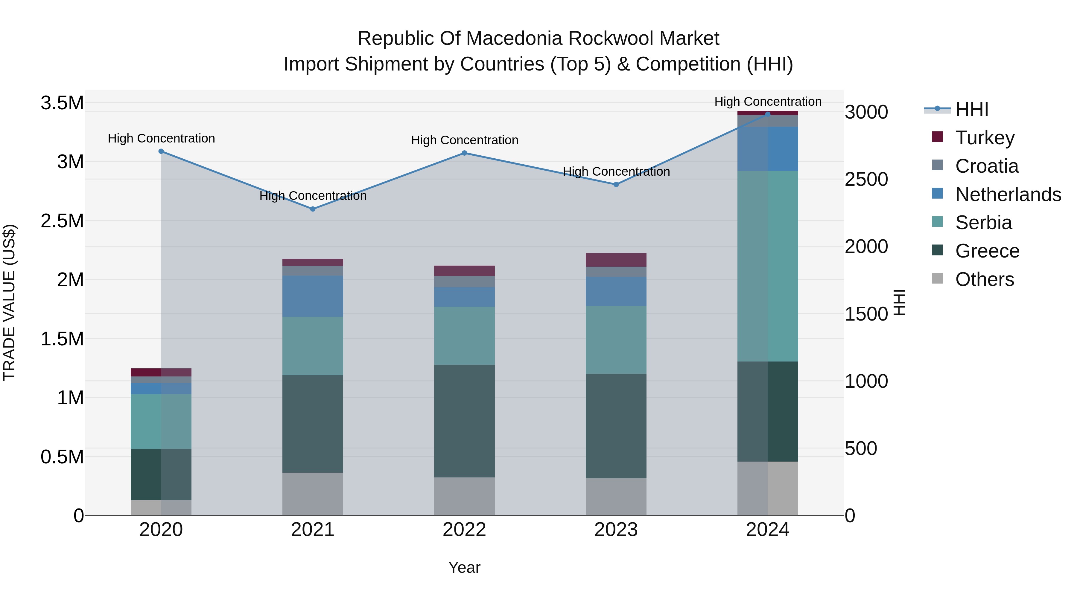 Republic Of Macedonia Rockwool Market