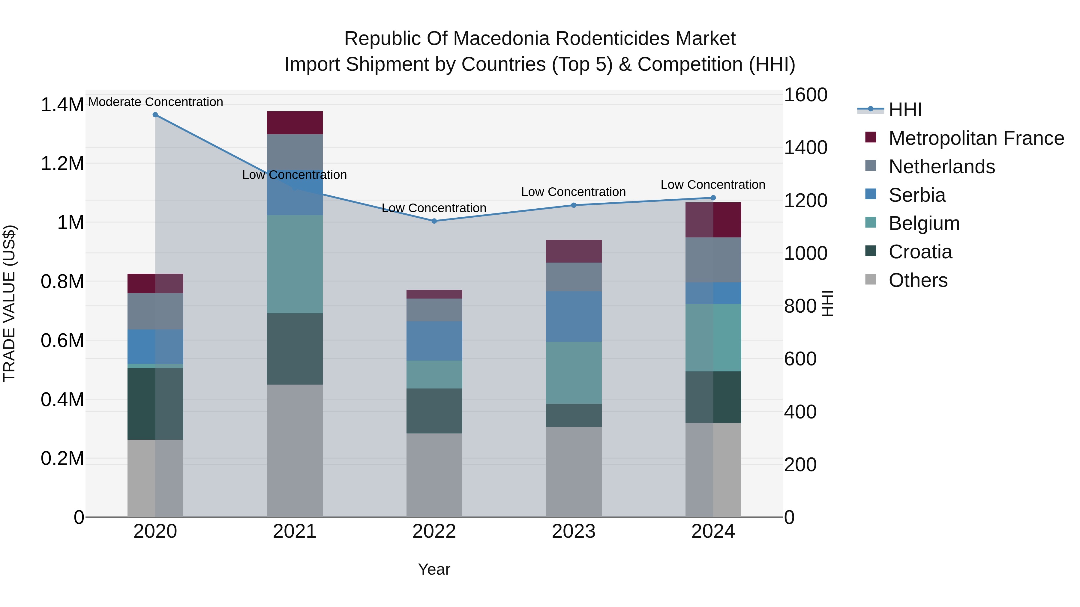 Republic Of Macedonia Rodenticides Market