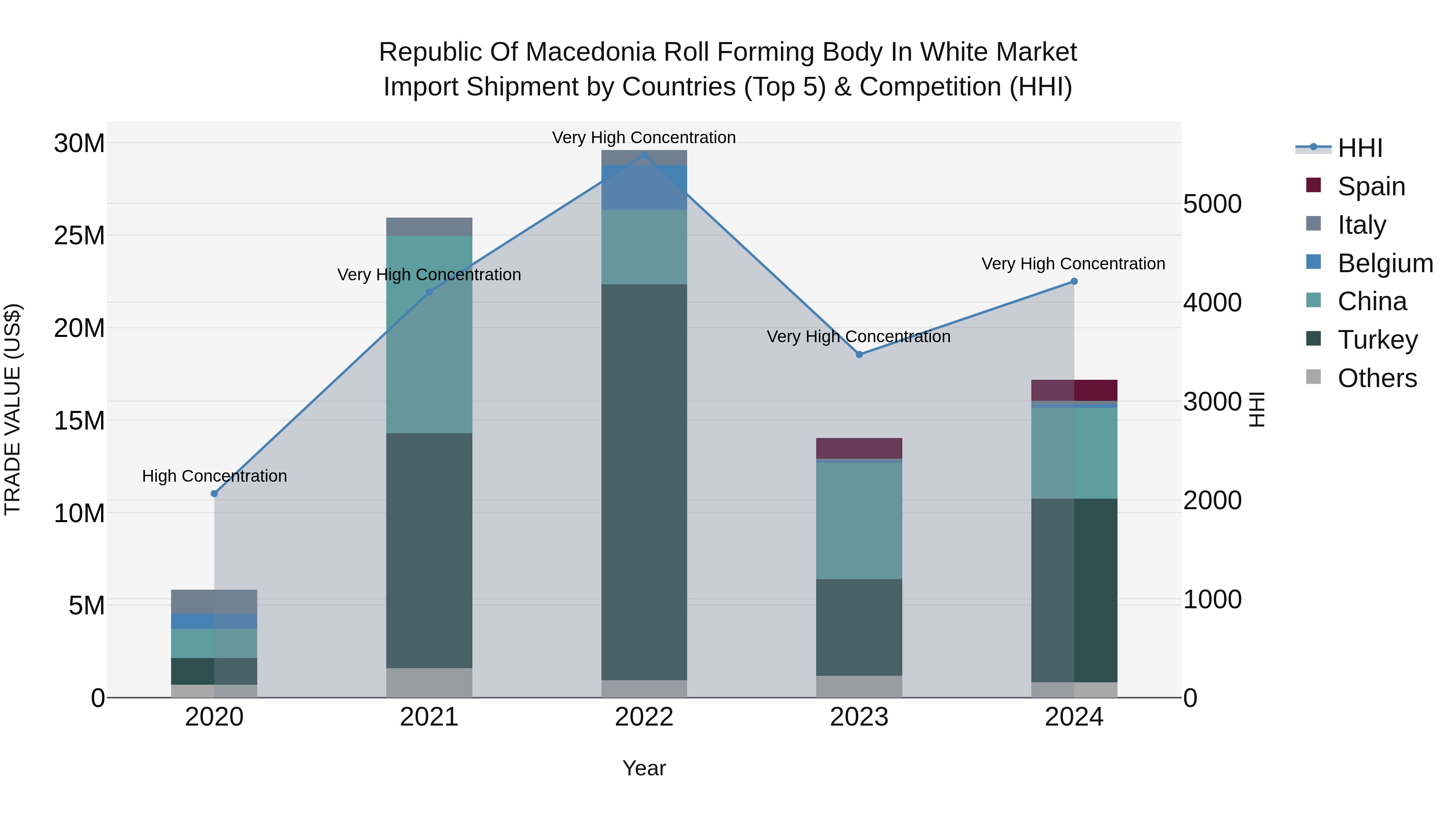 Republic Of Macedonia Roll Forming Body In White Market