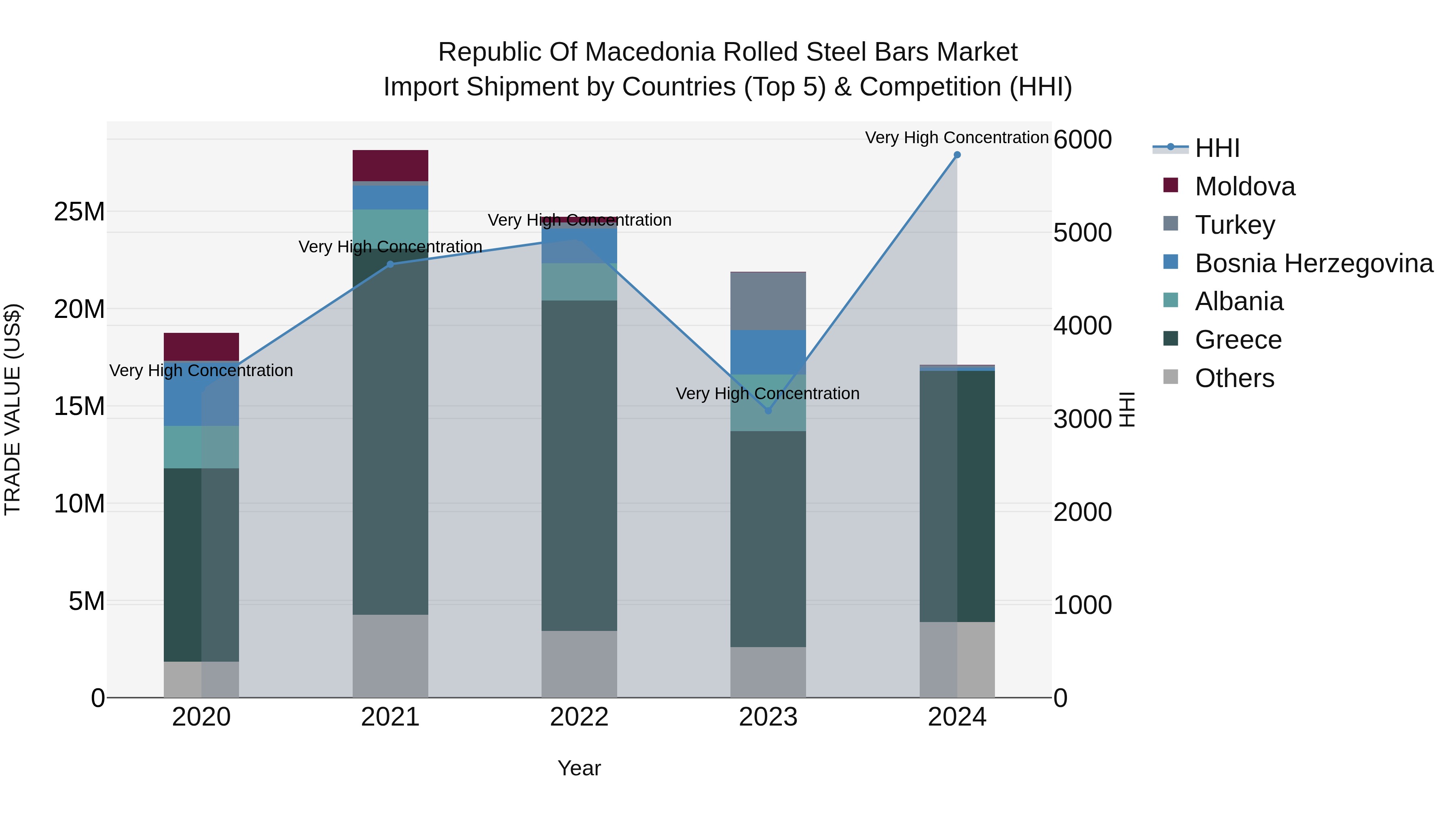 Republic Of Macedonia Rolled Steel Bars Market