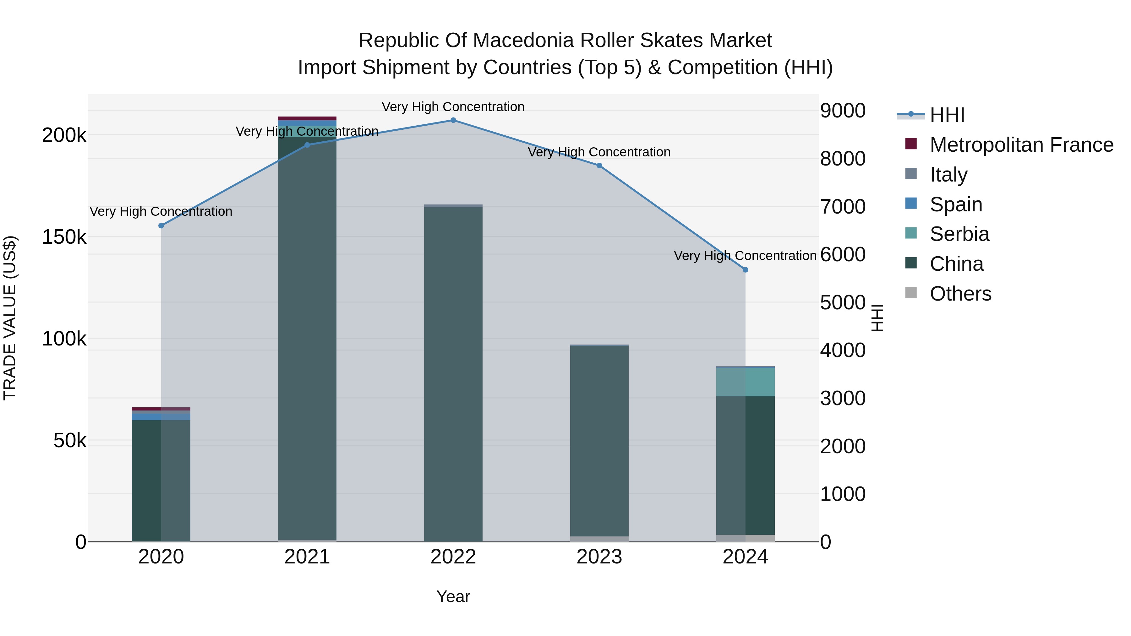 Republic Of Macedonia Roller Skates Market