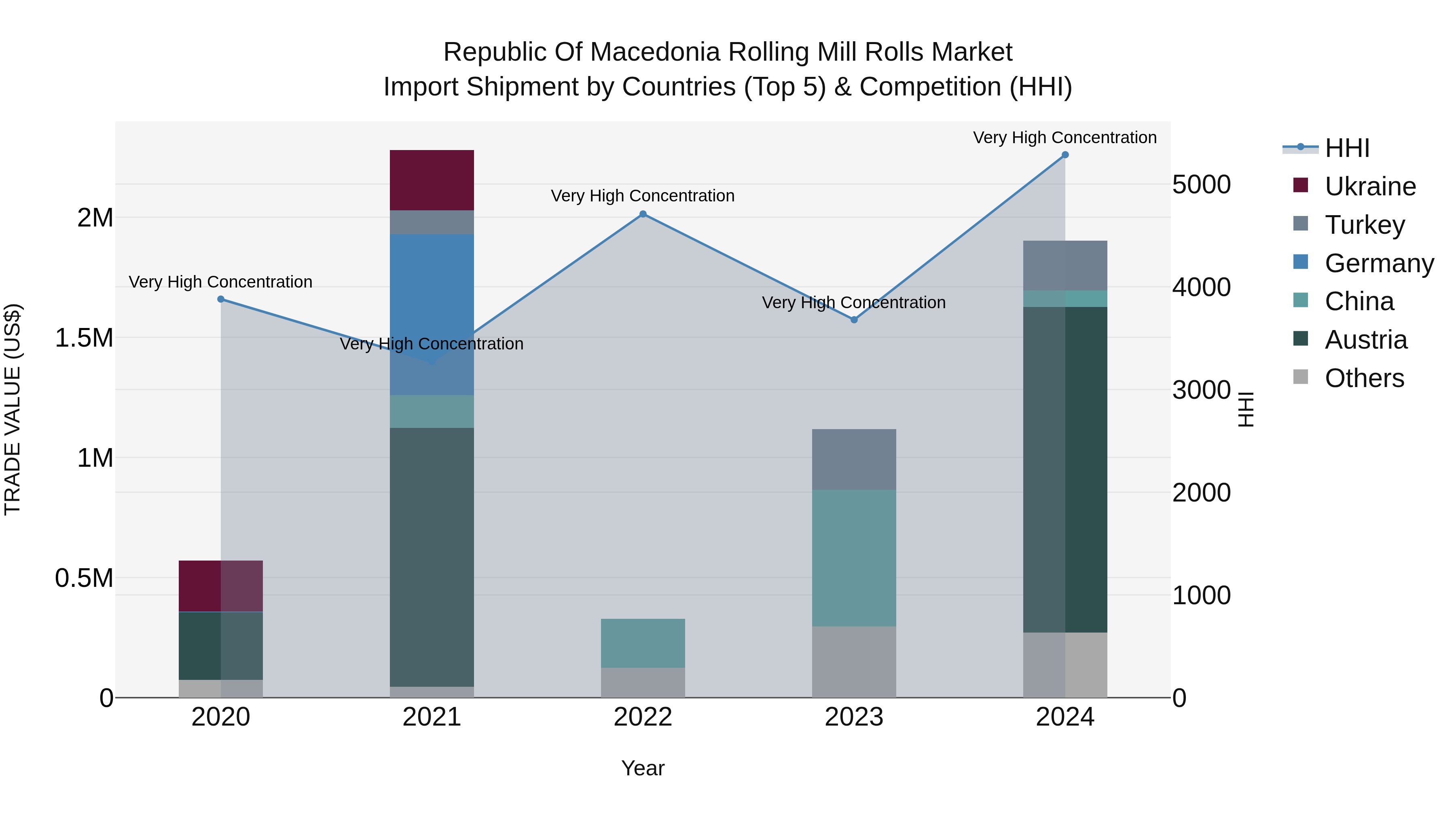 Republic Of Macedonia Rolling Mill Rolls Market