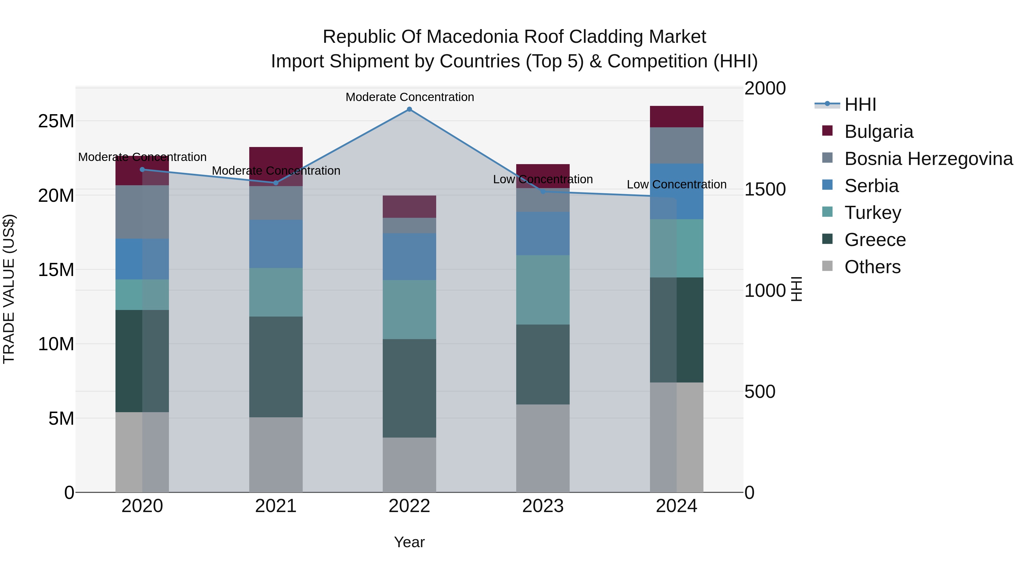 Republic Of Macedonia Roof Cladding Market