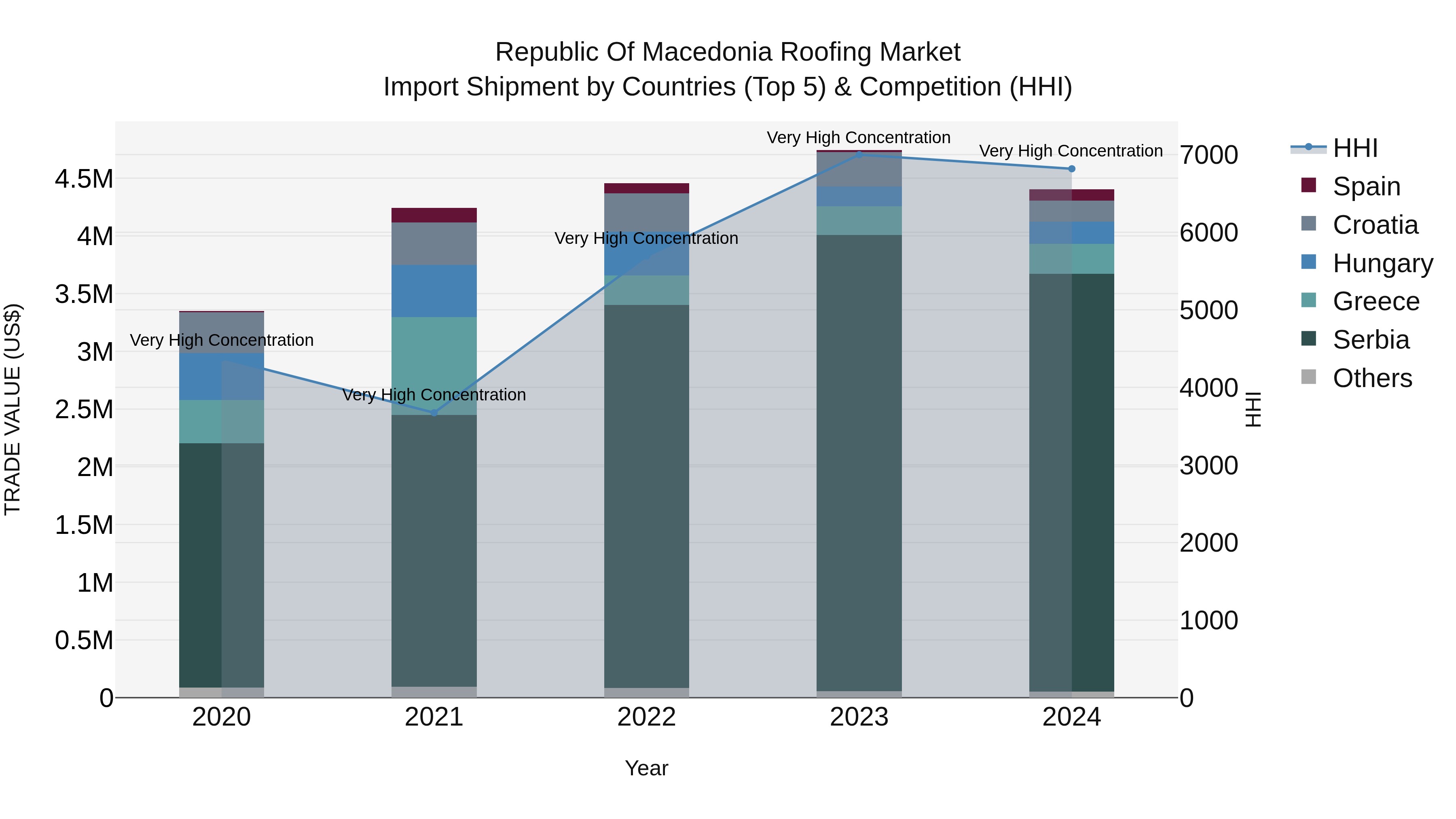 Republic Of Macedonia Roofing Market