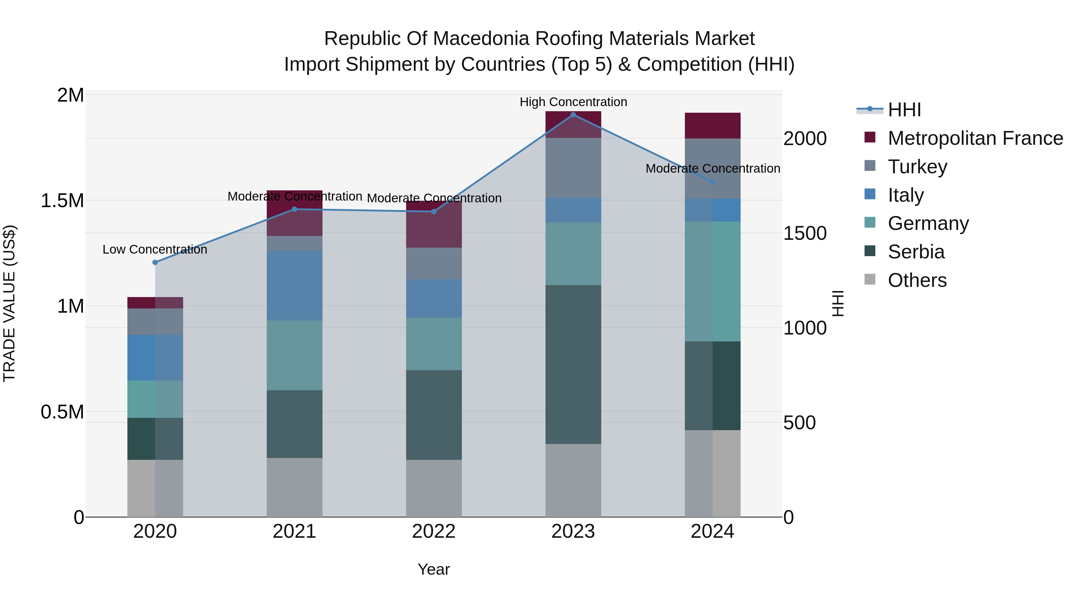 Republic Of Macedonia Roofing Materials Market