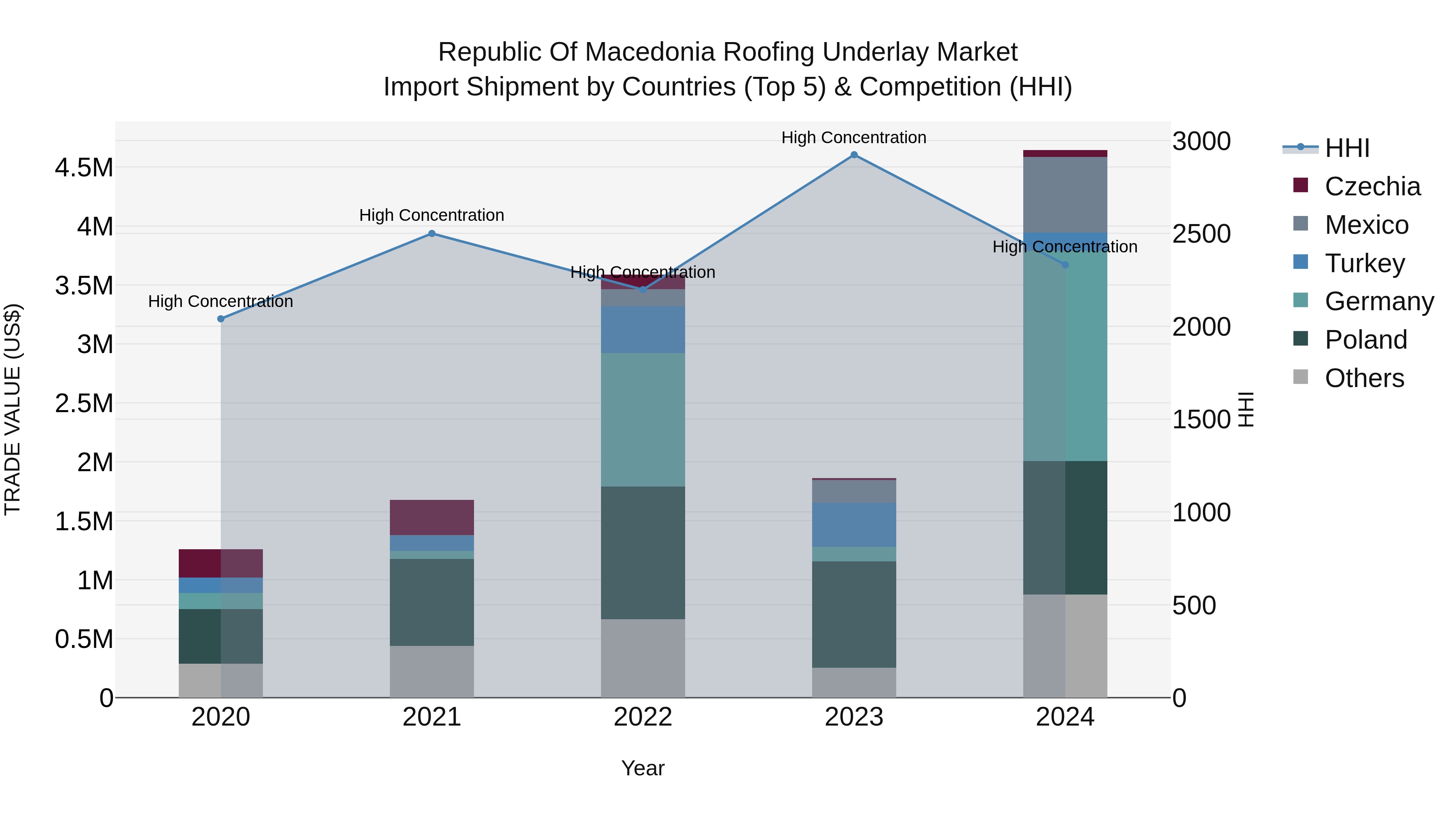 Republic Of Macedonia Roofing Underlay Market