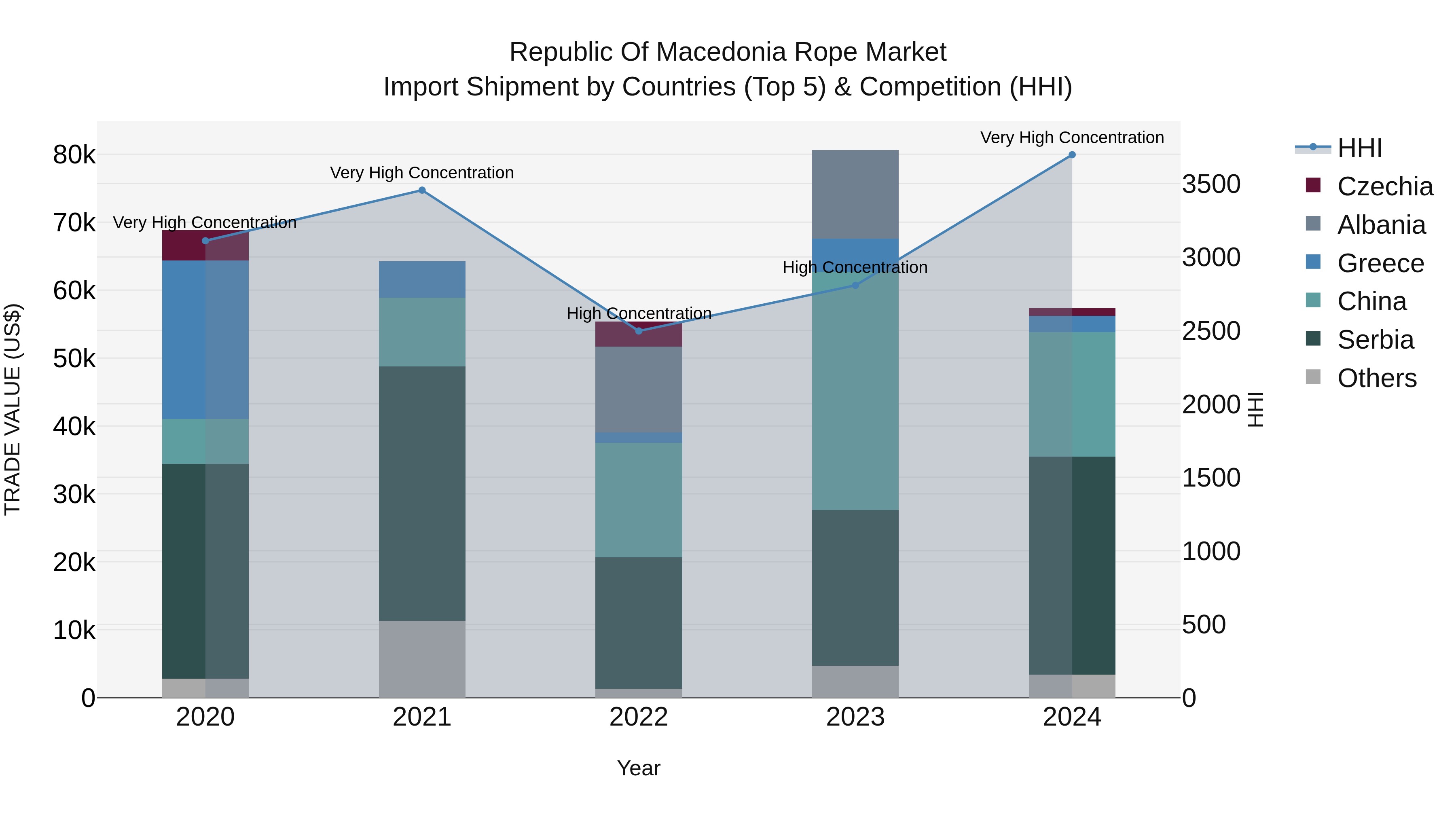 Republic Of Macedonia Rope Market