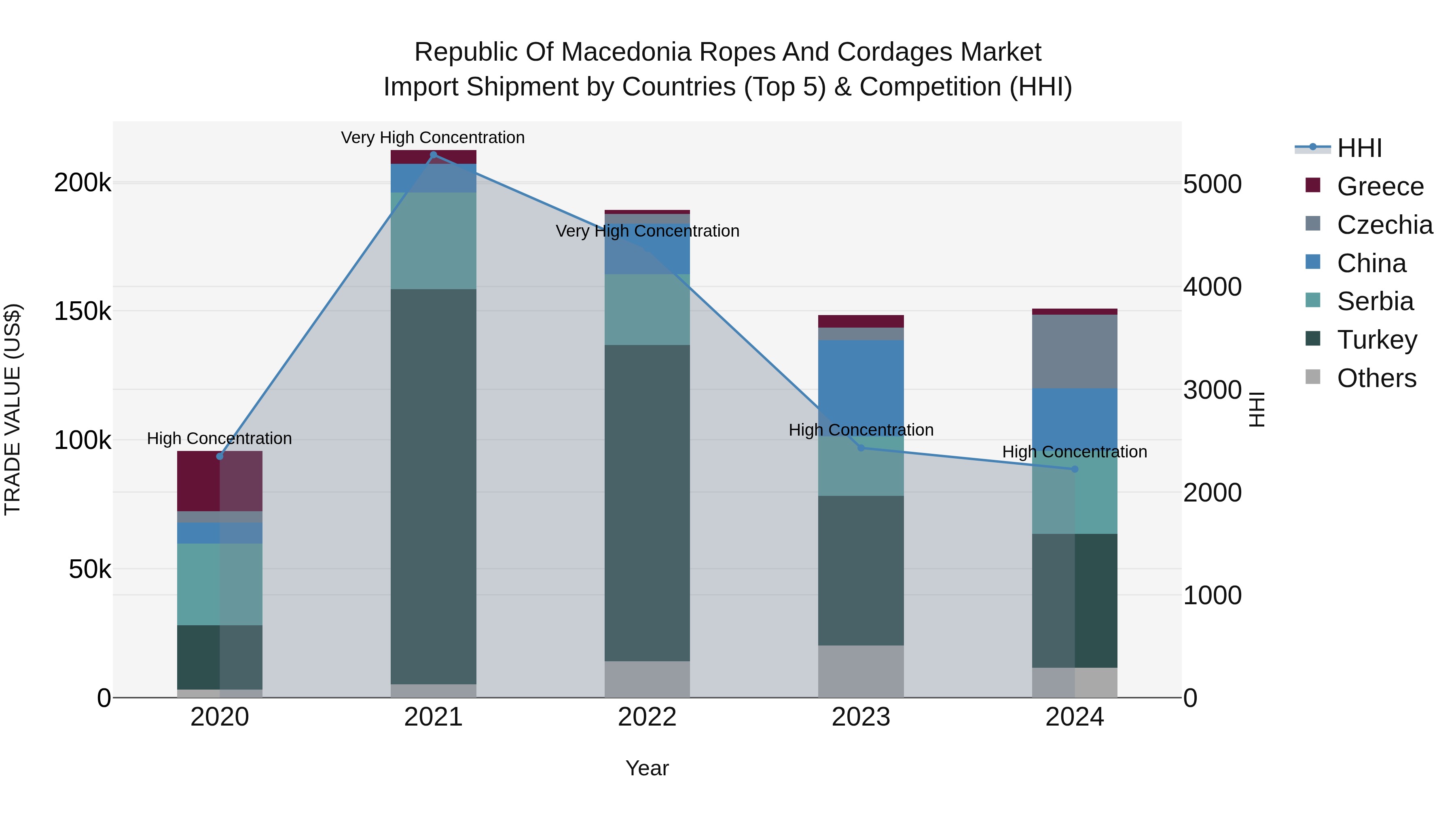 Republic Of Macedonia Ropes And Cordages Market