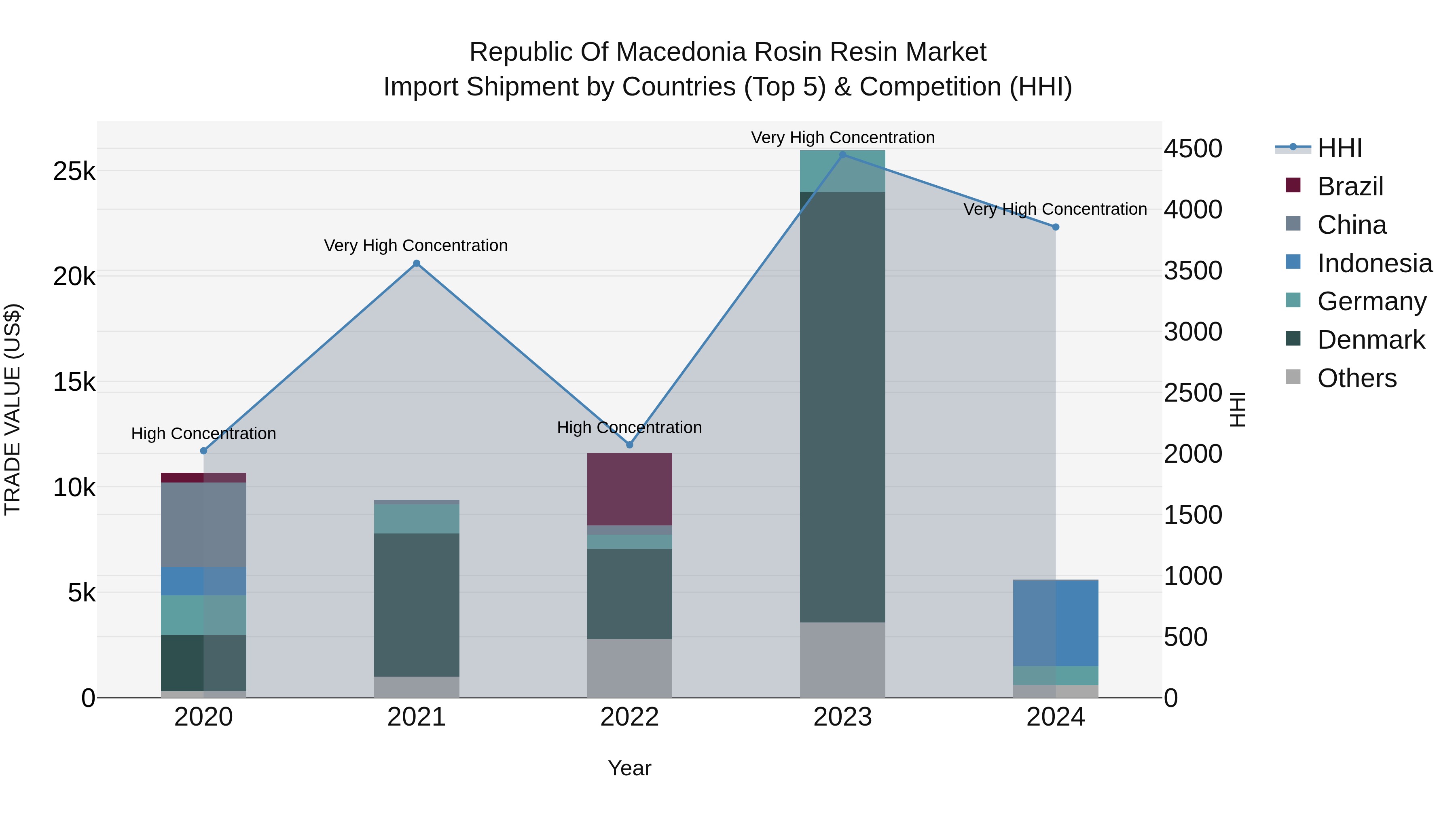 Republic Of Macedonia Rosin Resin Market