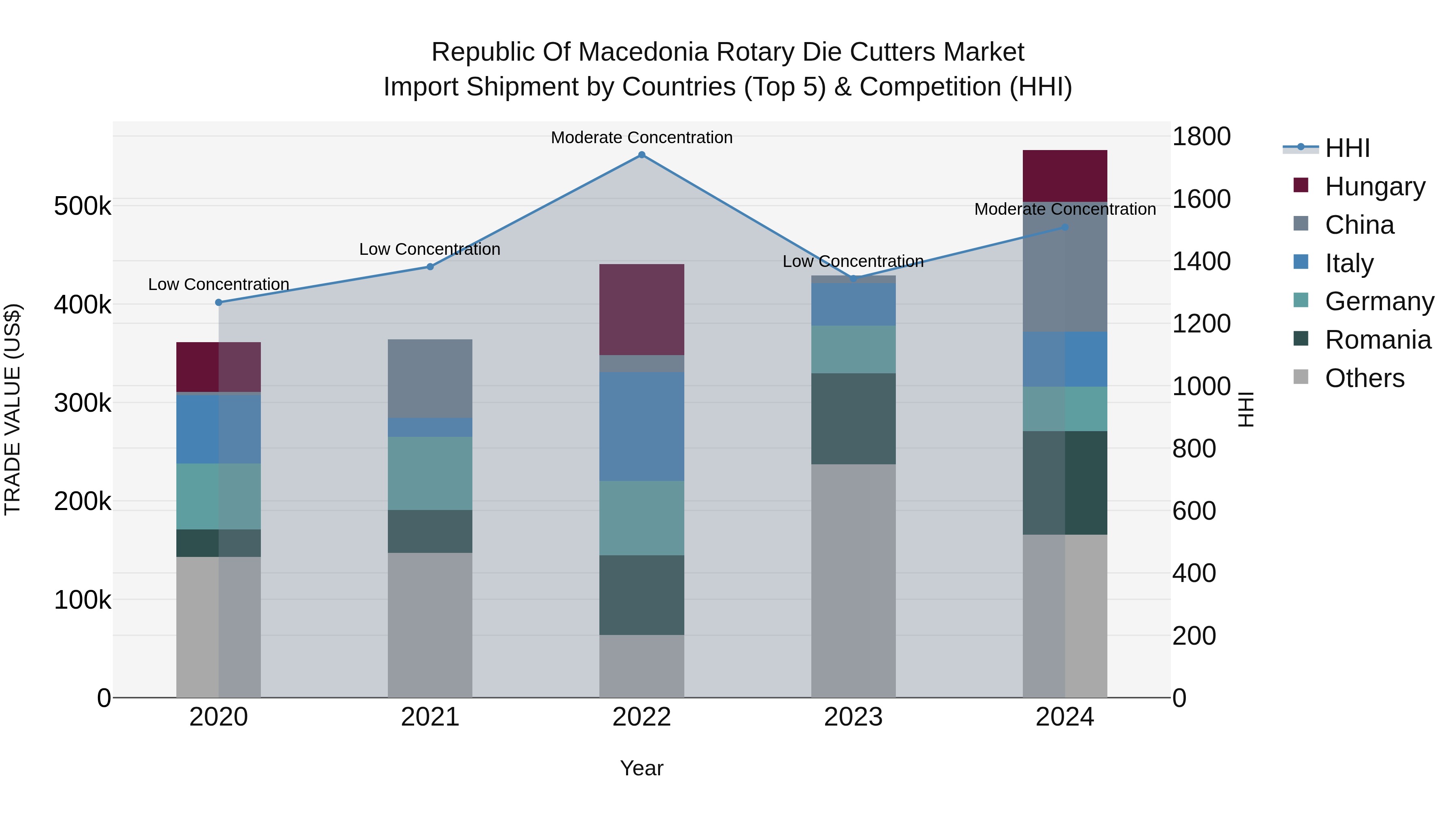 Republic Of Macedonia Rotary Die Cutters Market