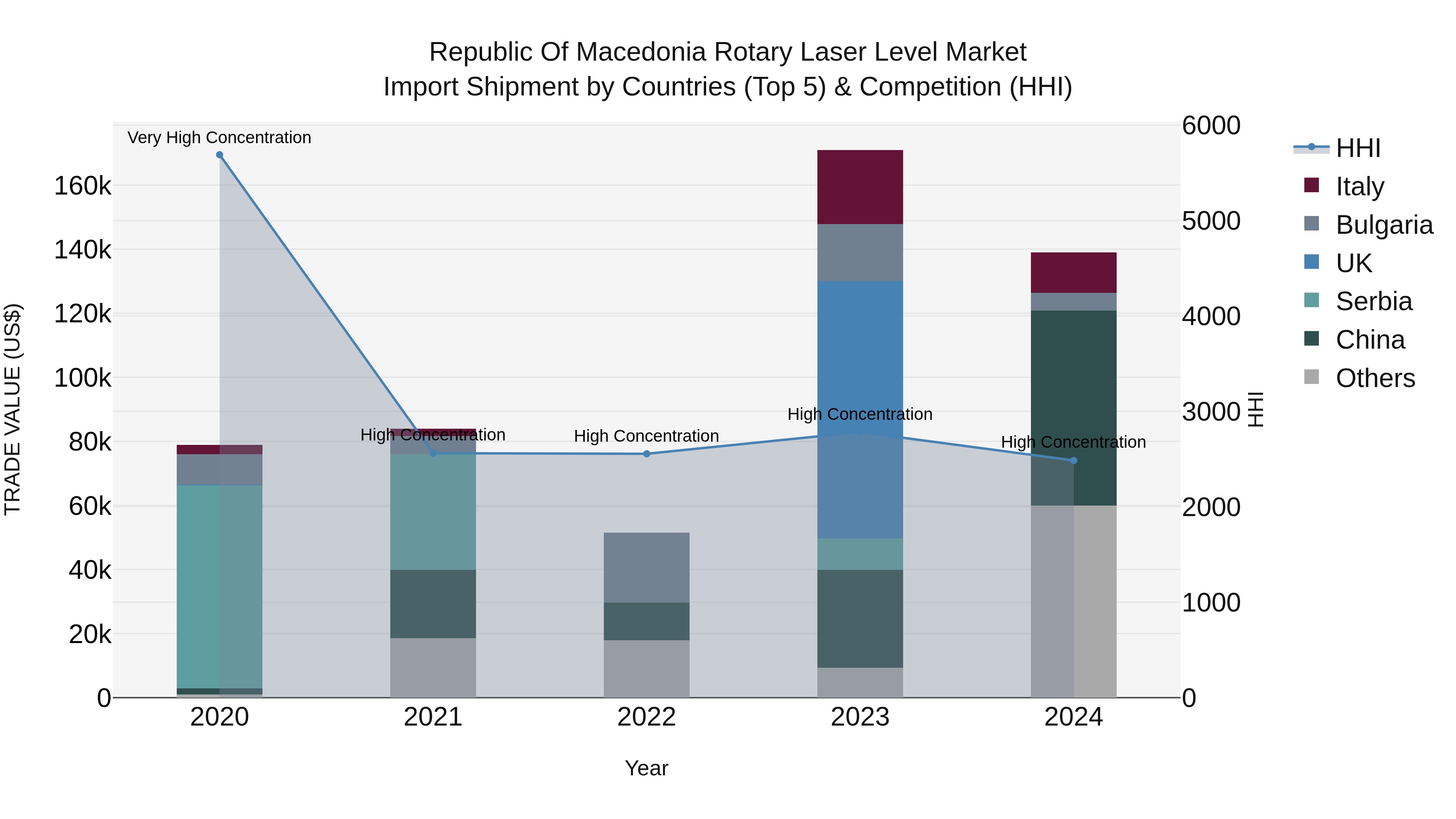 Republic Of Macedonia Rotary Laser Level Market