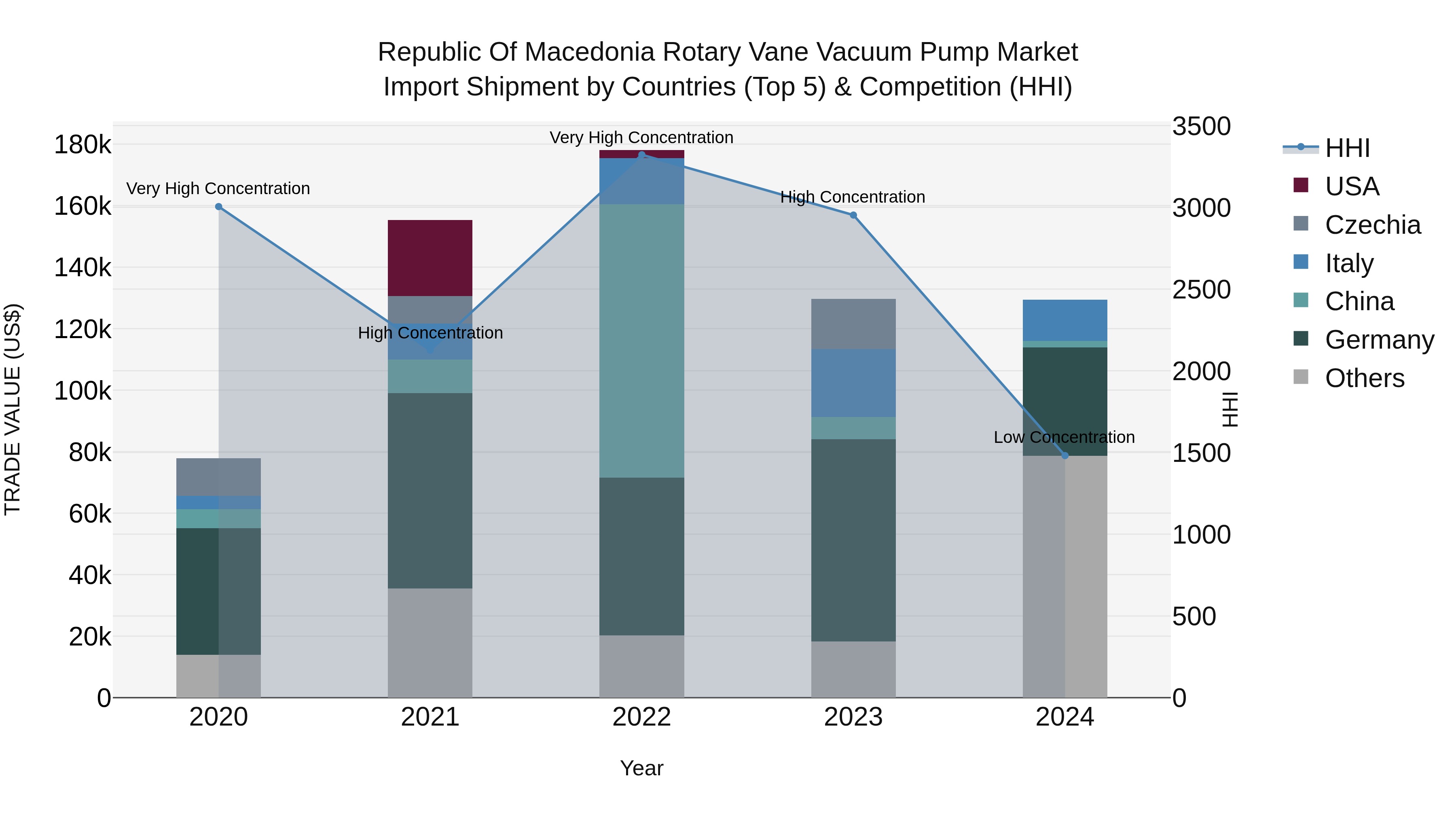 Republic Of Macedonia Rotary Vane Vacuum Pump Market