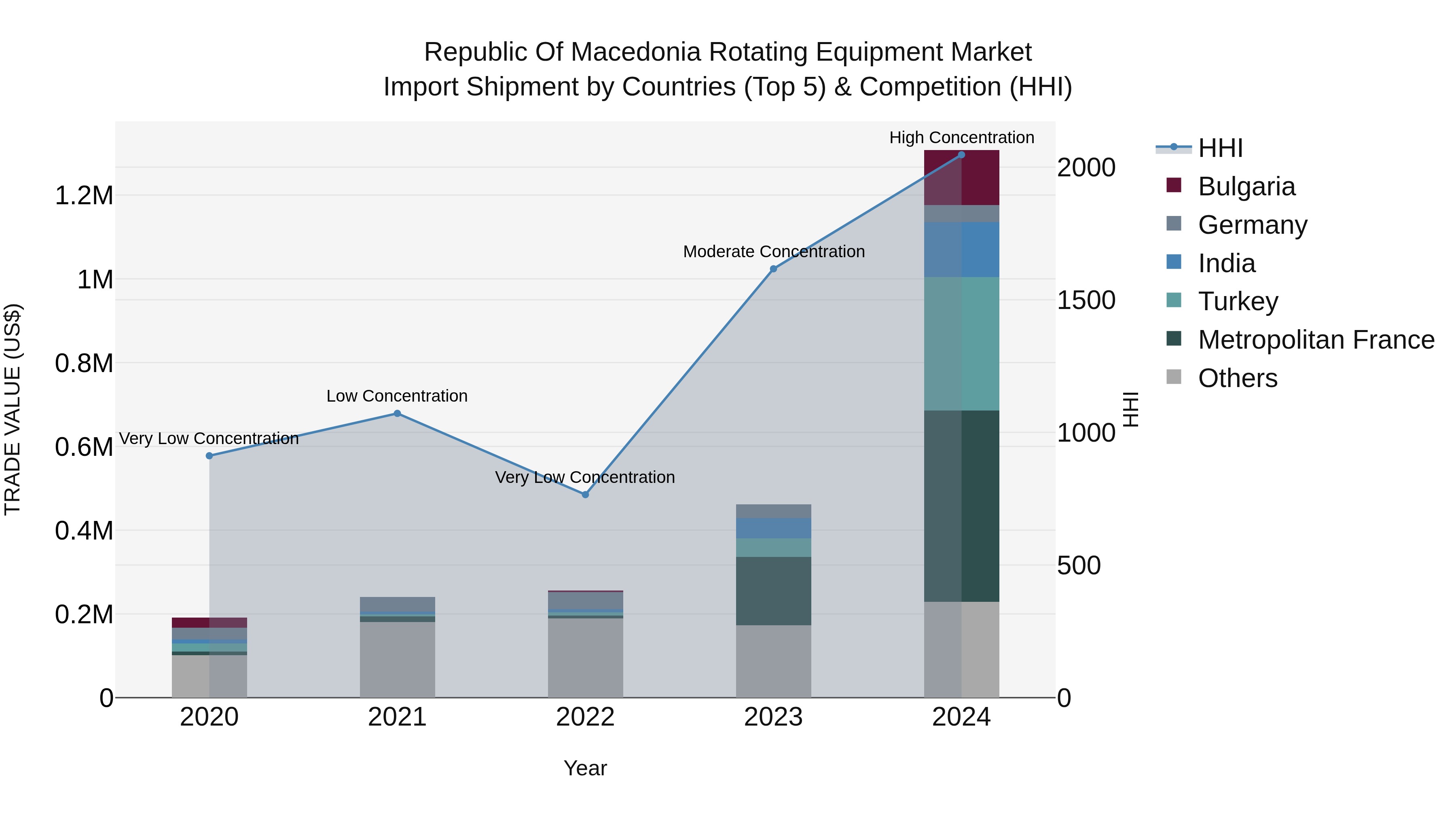 Republic Of Macedonia Rotating Equipment Market