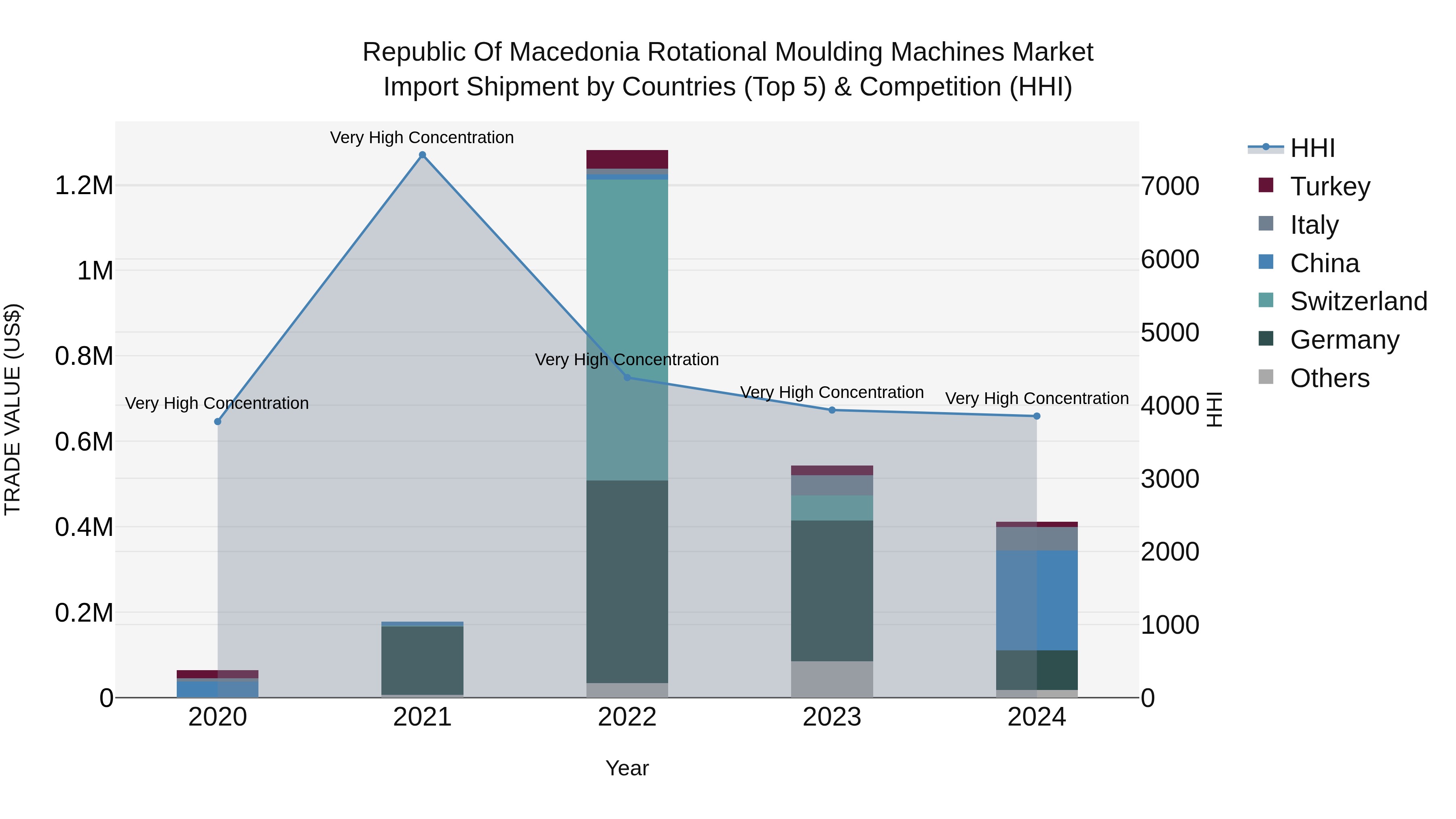 Republic Of Macedonia Rotational Moulding Machines Market
