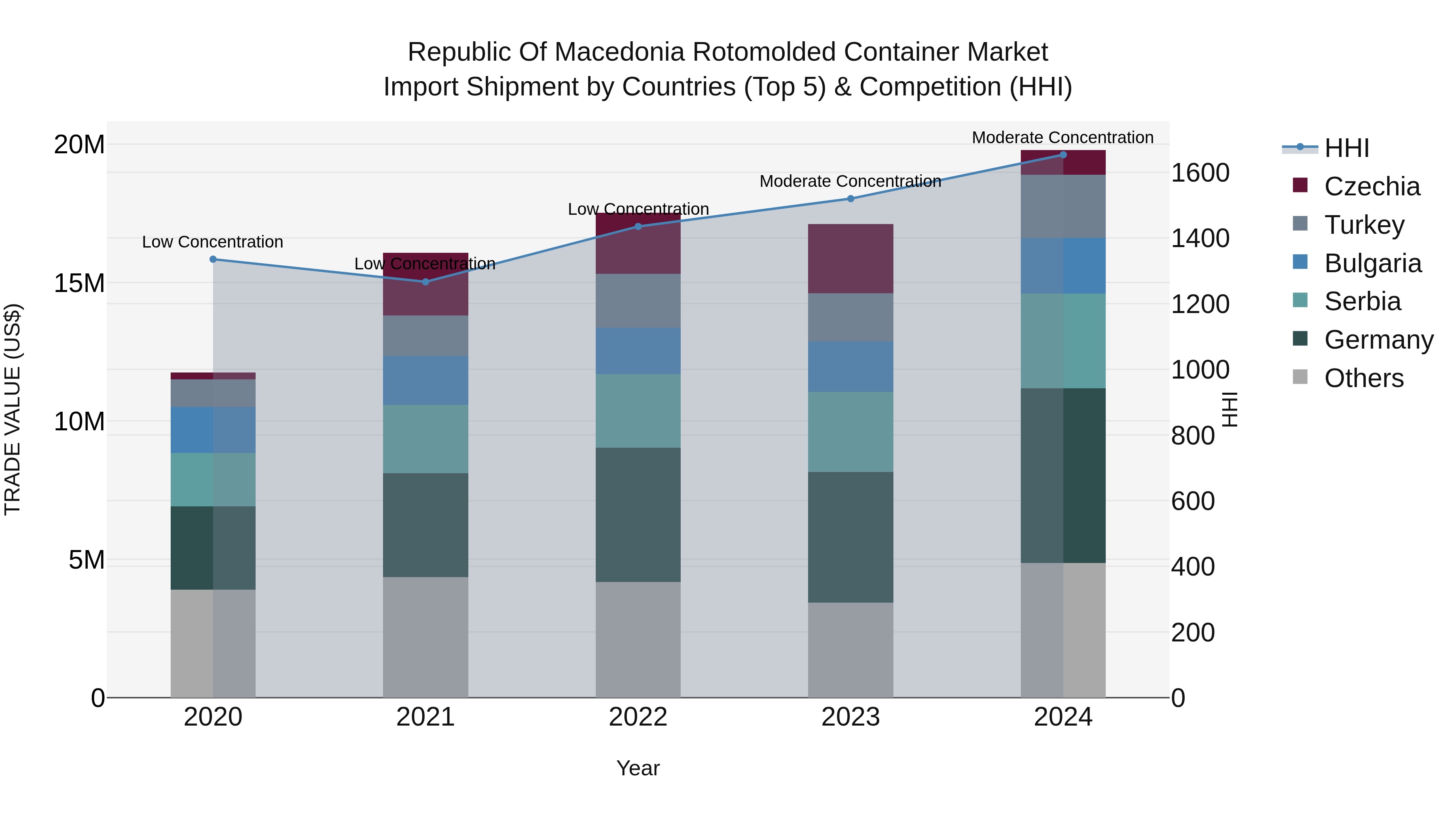 Republic Of Macedonia Rotomolded Container Market