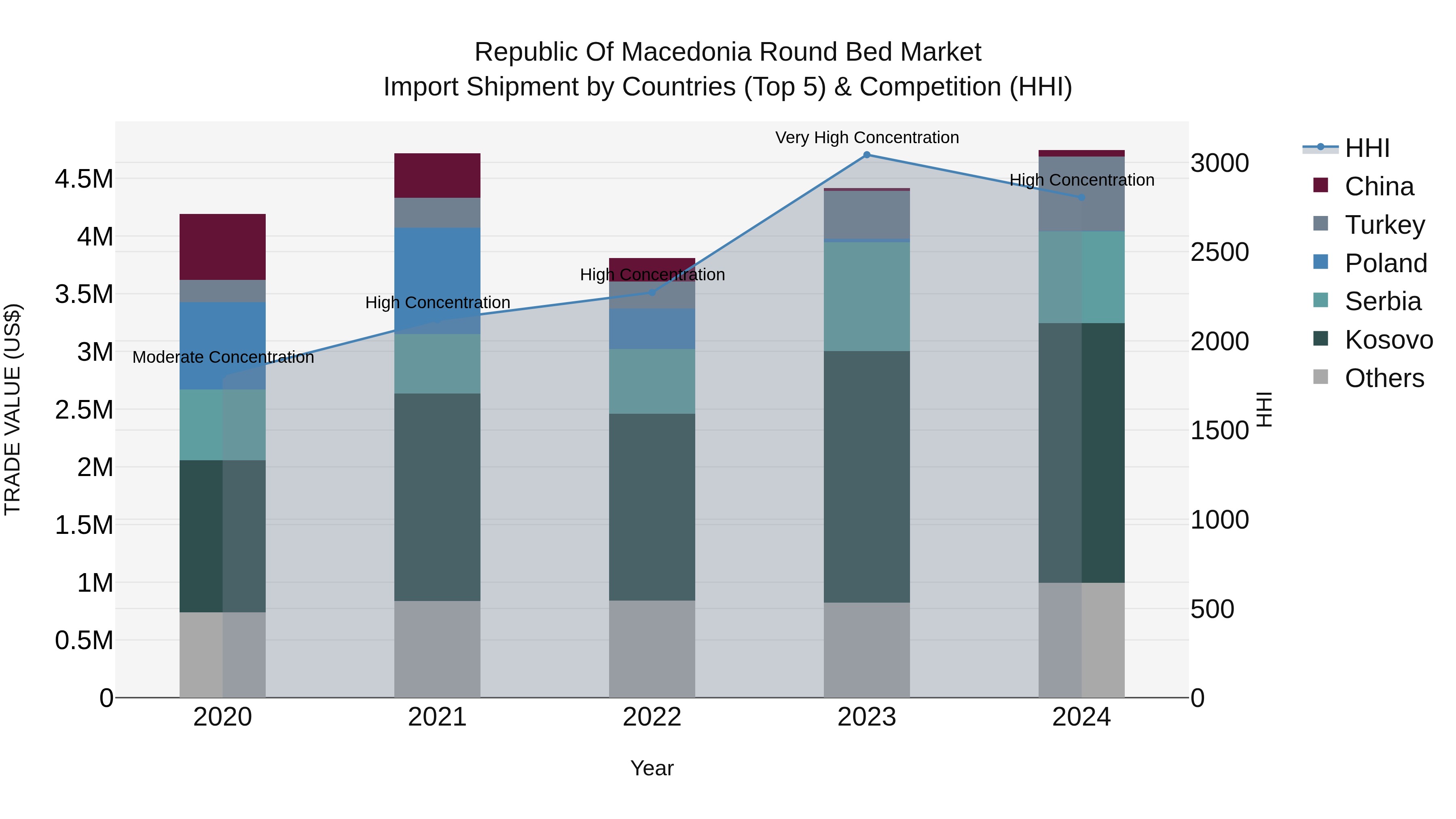 Republic Of Macedonia Round Bed Market