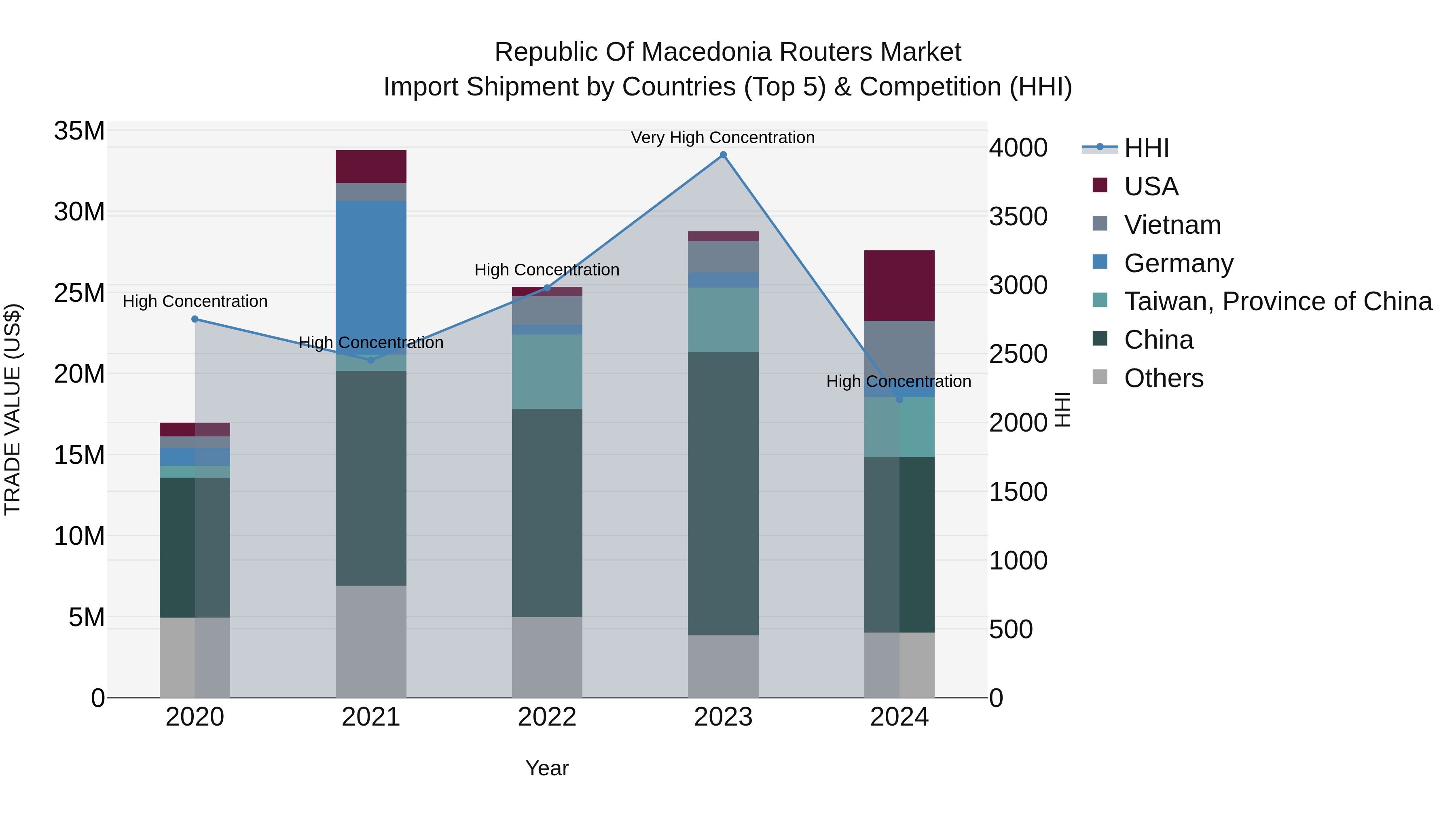 Republic Of Macedonia Routers Market