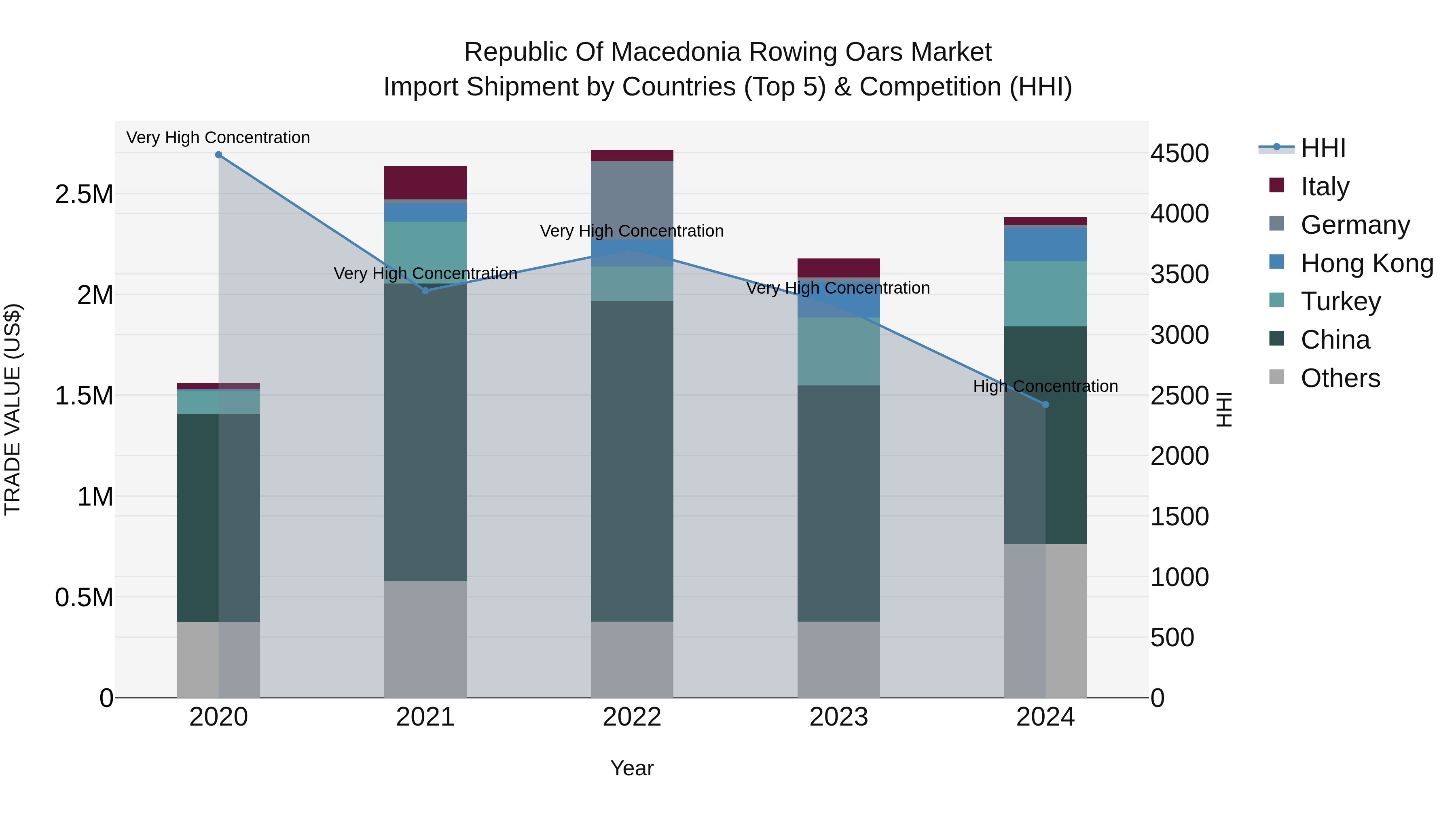 Republic Of Macedonia Rowing Oars Market