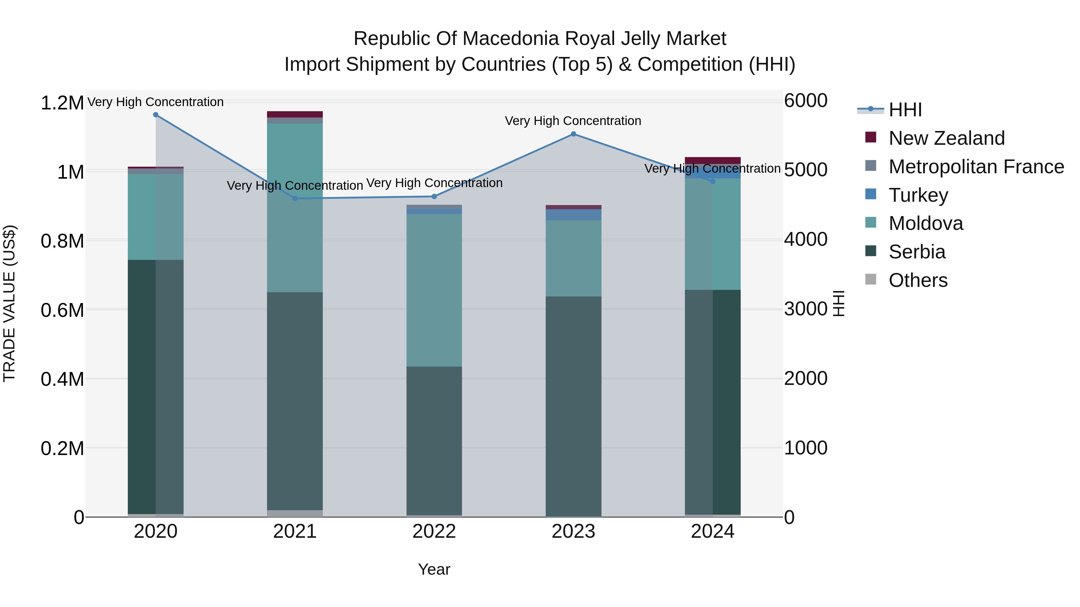 Republic Of Macedonia Royal Jelly Market