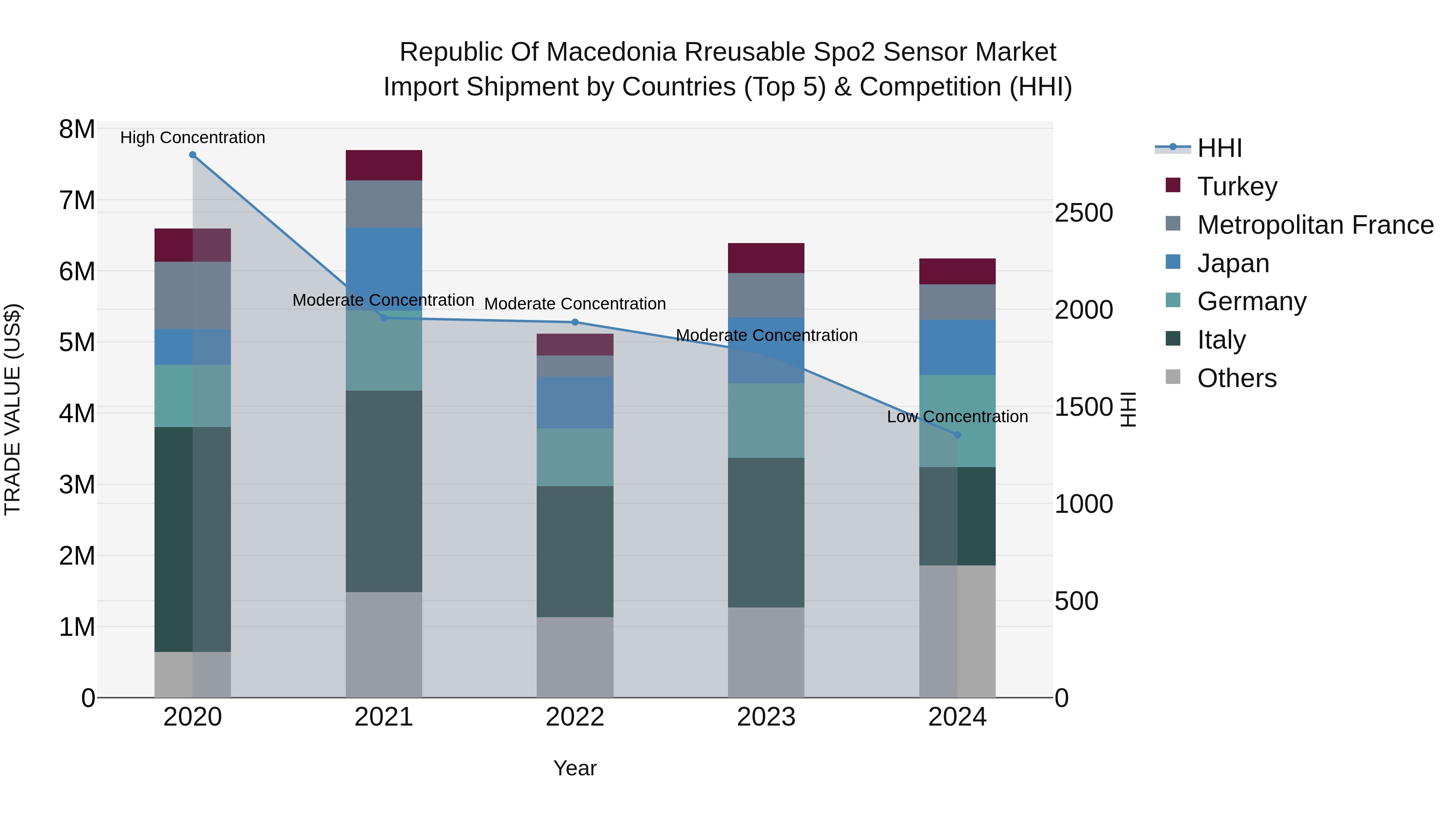 Republic Of Macedonia Rreusable Spo2 Sensor Market