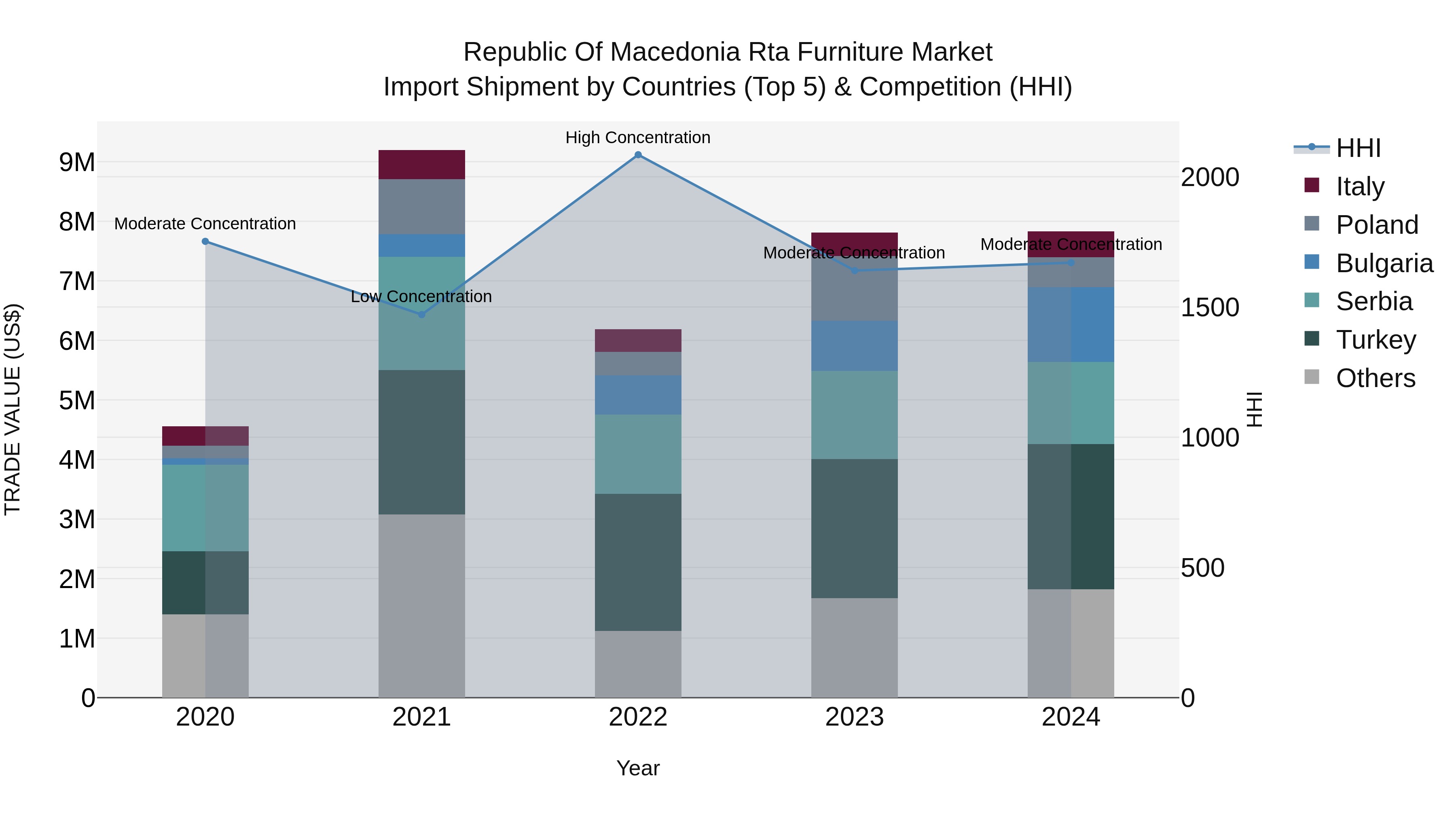 Republic Of Macedonia Rta Furniture Market