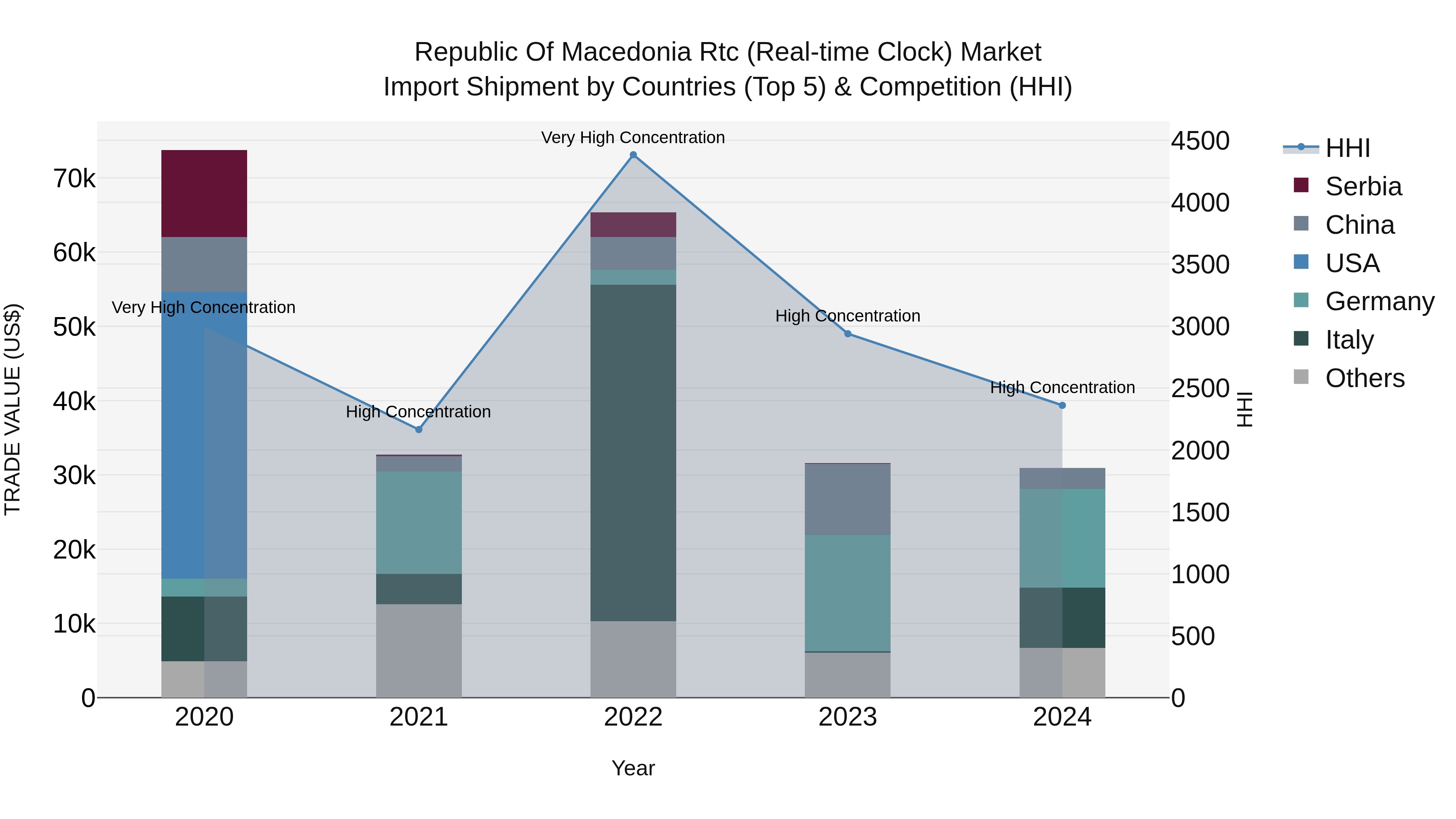 Republic Of Macedonia Rtc Real Time Clock Market