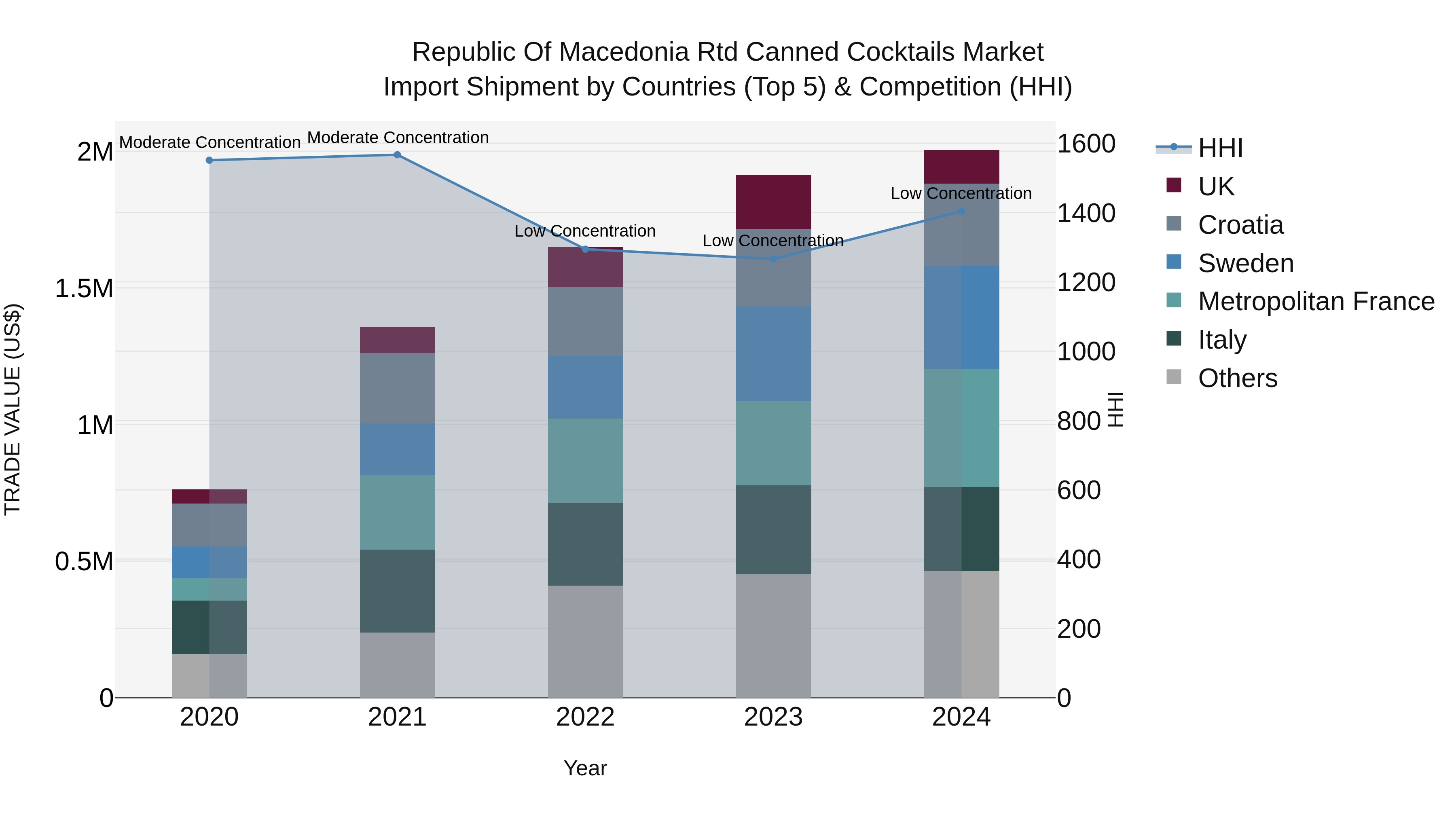 Republic Of Macedonia Rtd Canned Cocktails Market