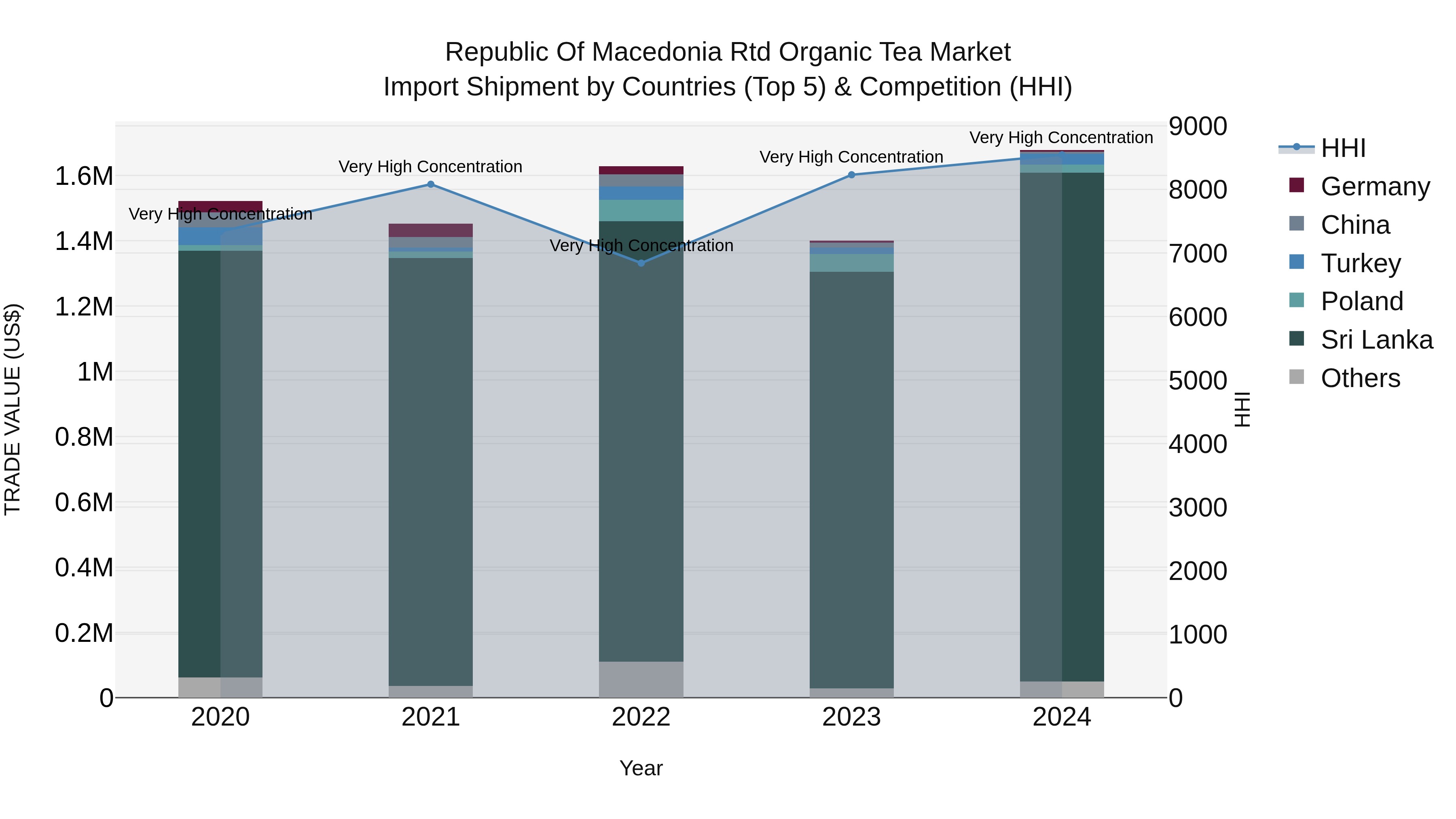 Republic Of Macedonia Rtd Organic Tea Market