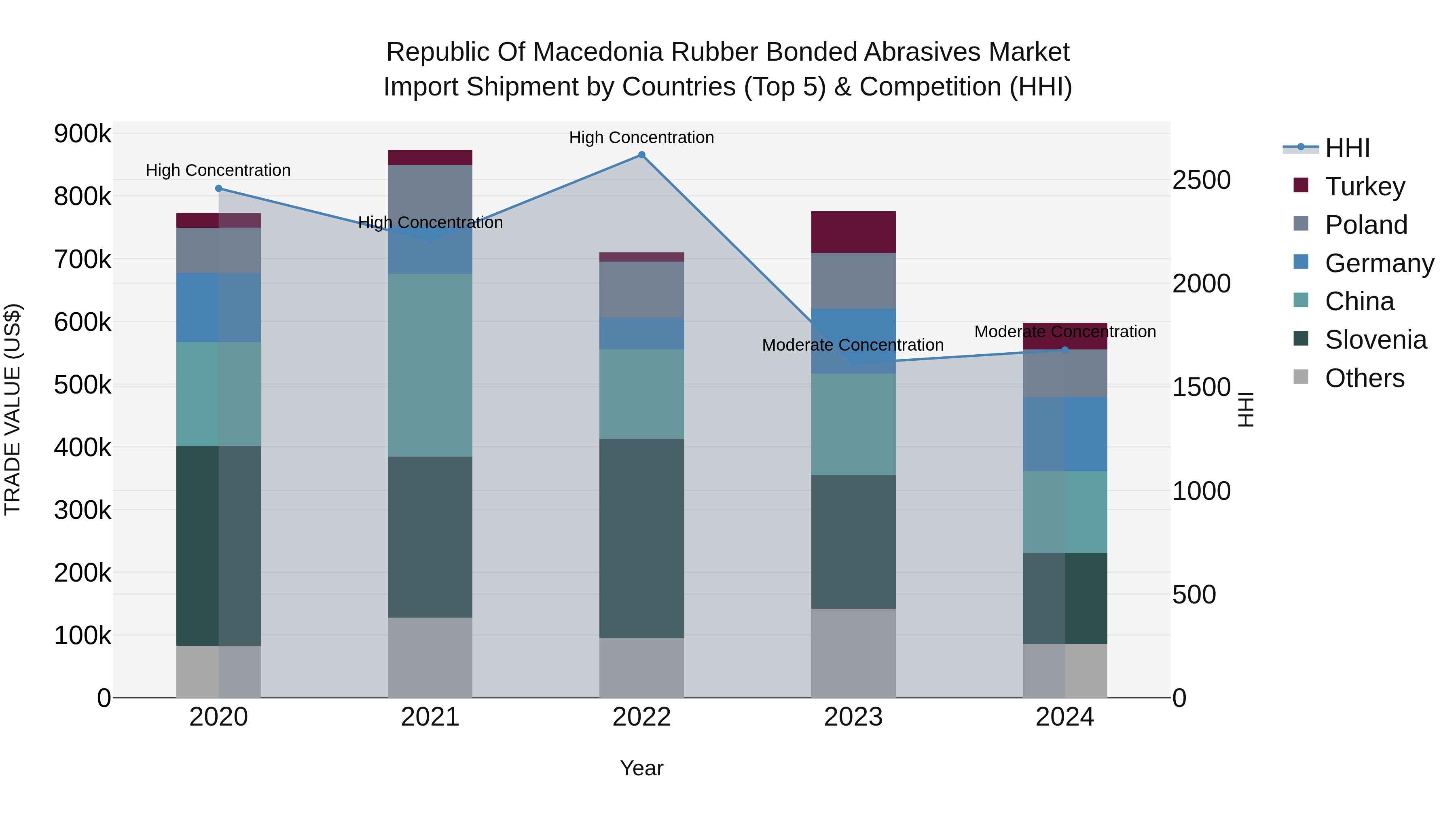 Republic Of Macedonia Rubber Bonded Abrasives Market