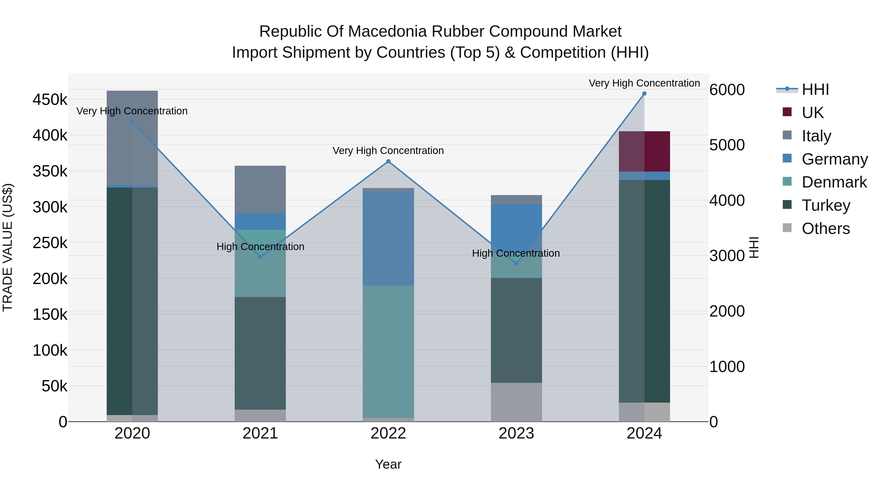 Republic Of Macedonia Rubber Compound Market