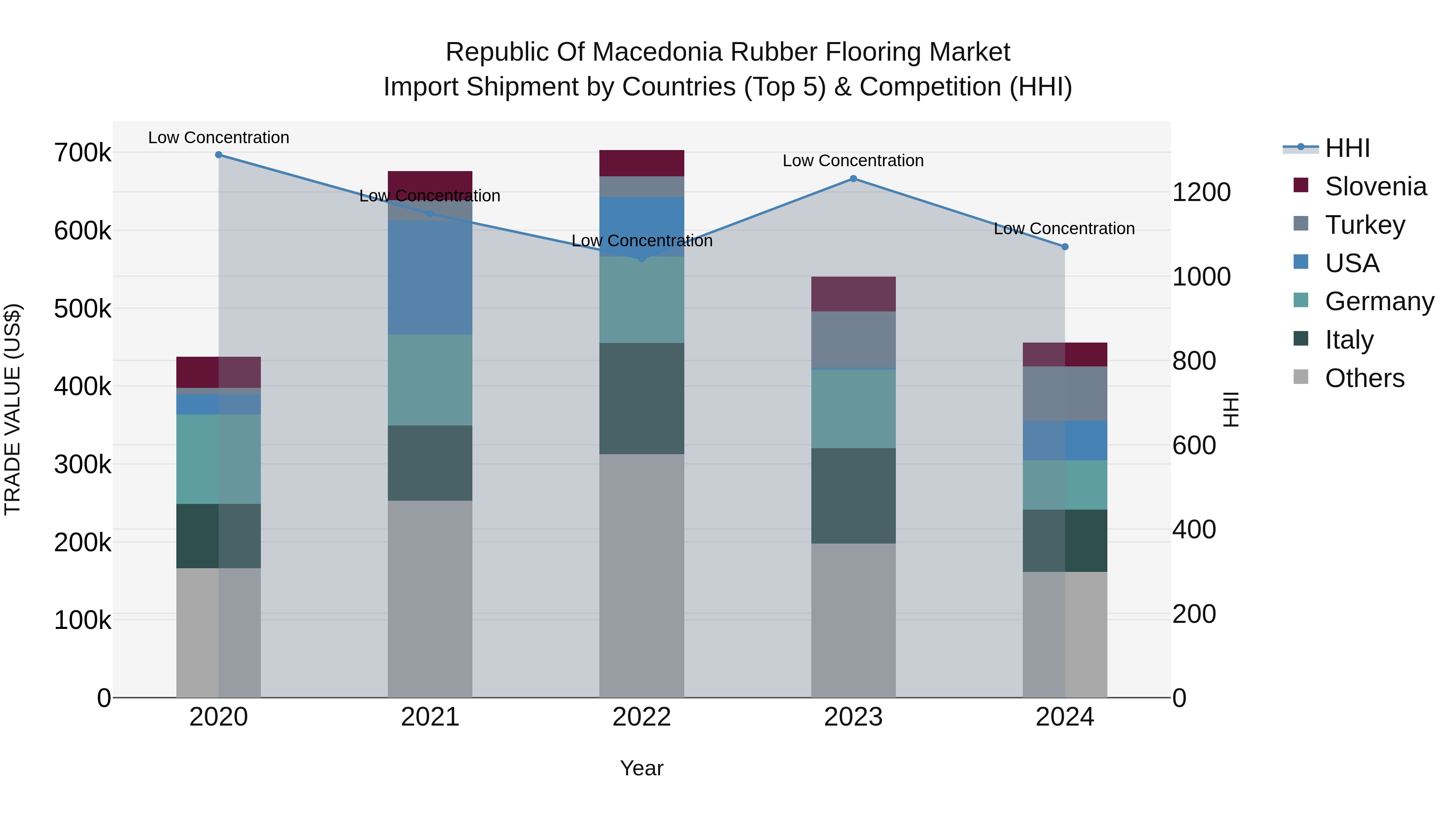 Republic Of Macedonia Rubber Flooring Market