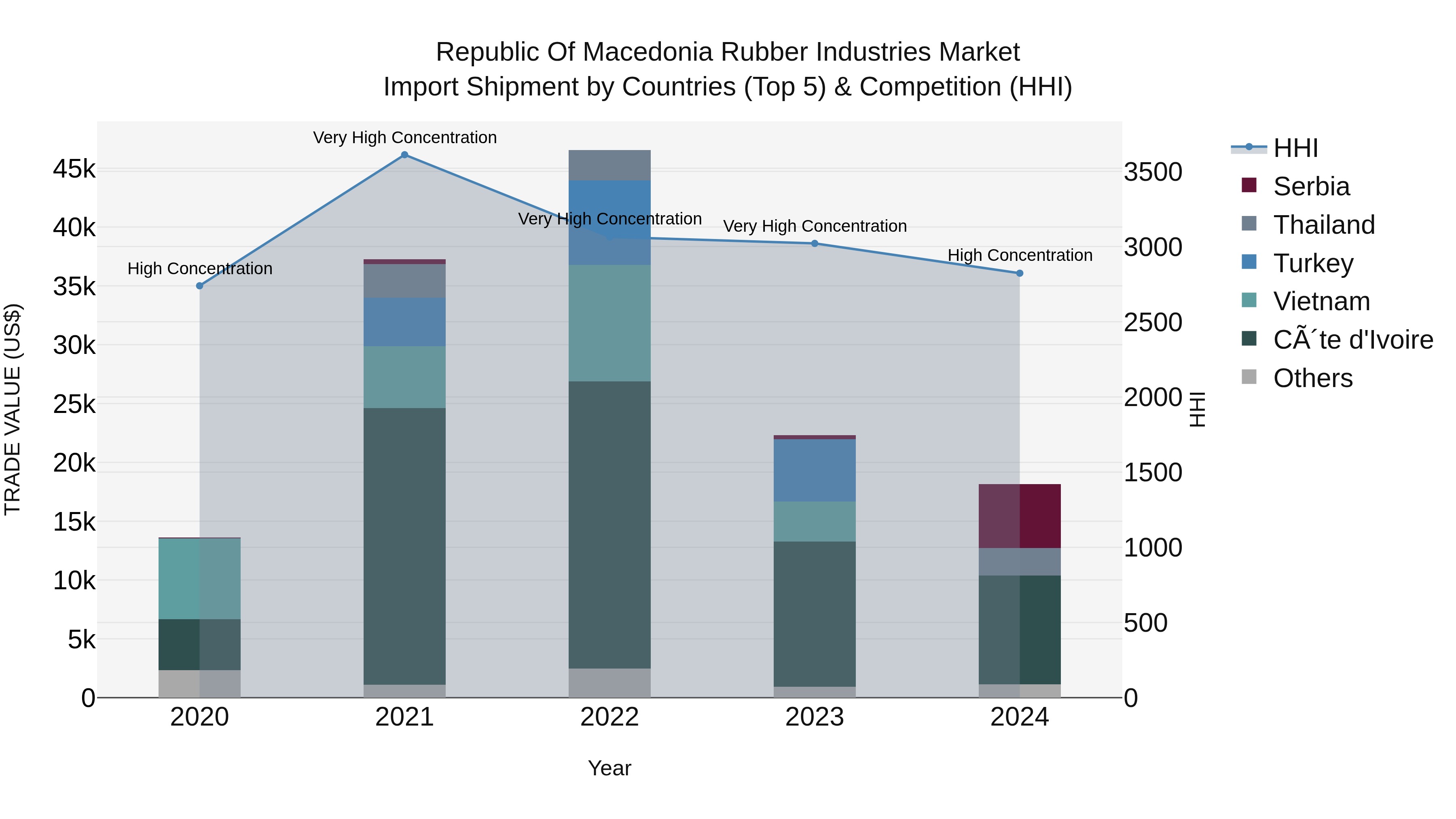 Republic Of Macedonia Rubber Industries Market
