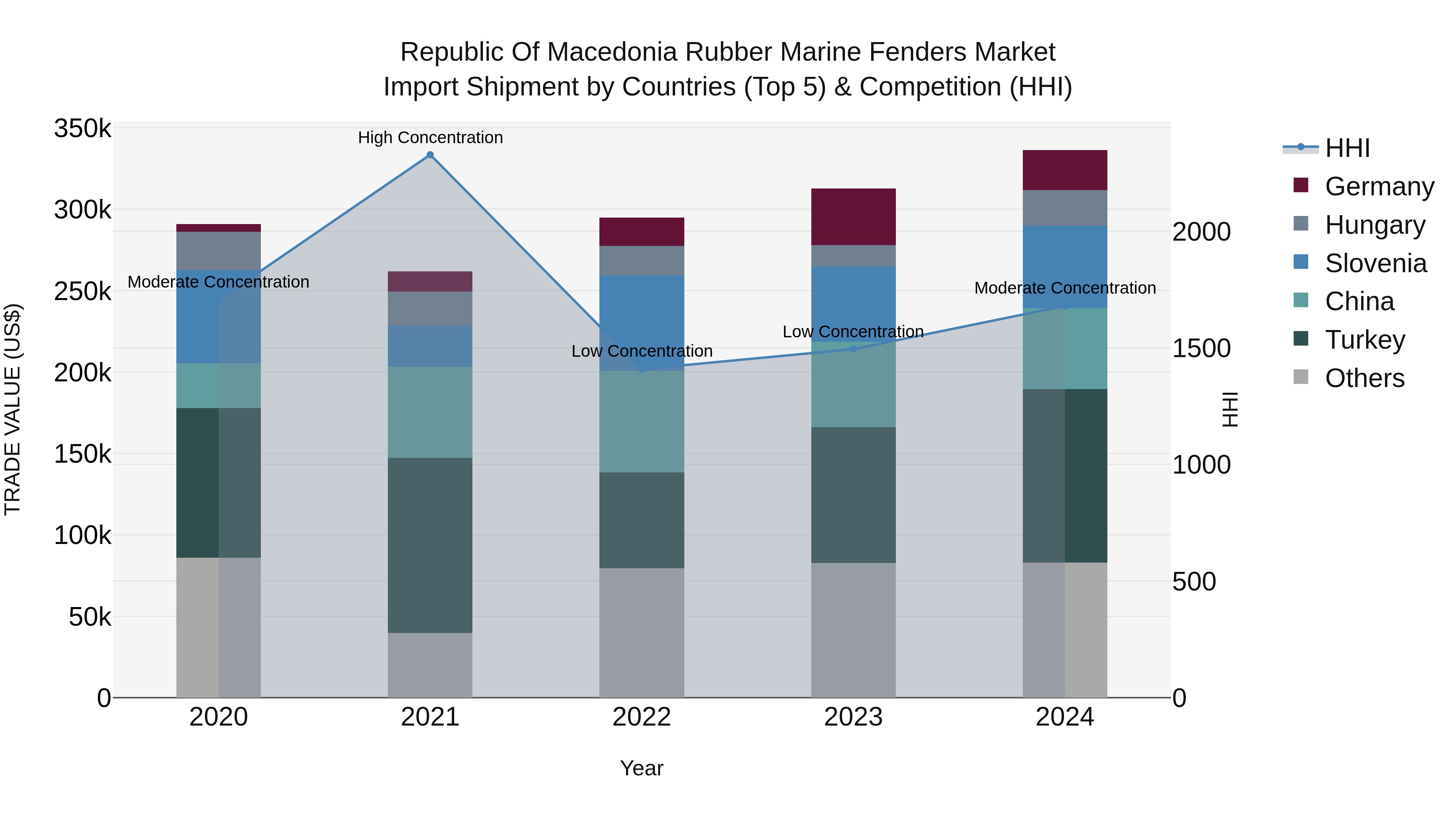 Republic Of Macedonia Rubber Marine Fenders Market