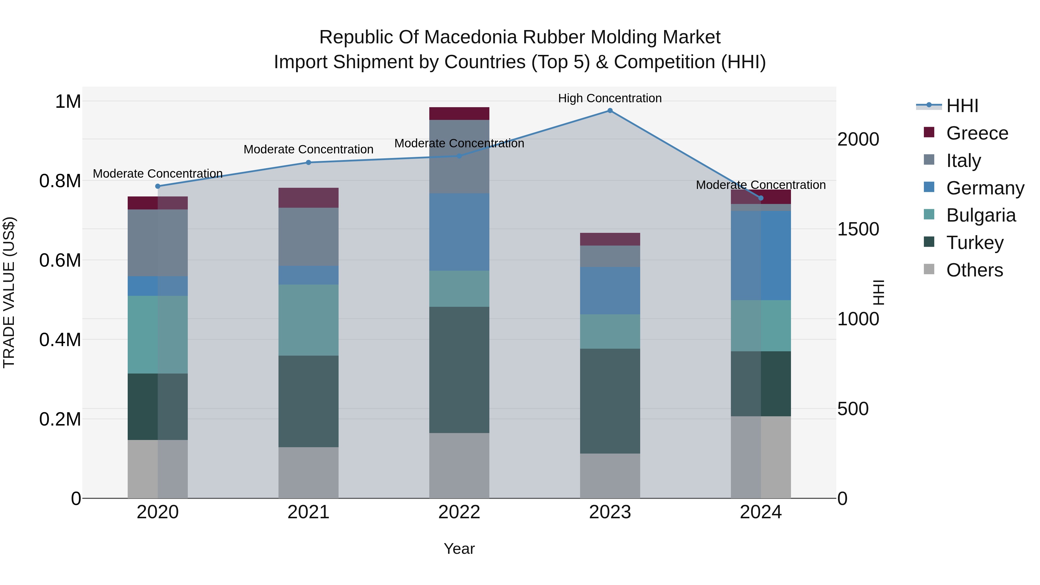 Republic Of Macedonia Rubber Molding Market