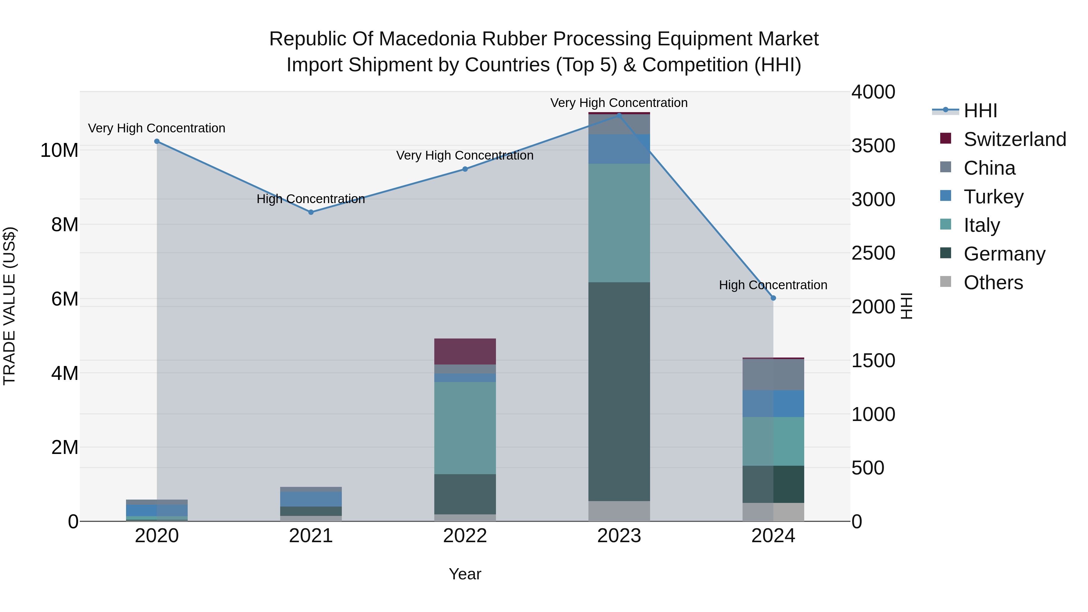 Republic Of Macedonia Rubber Processing Equipment Market