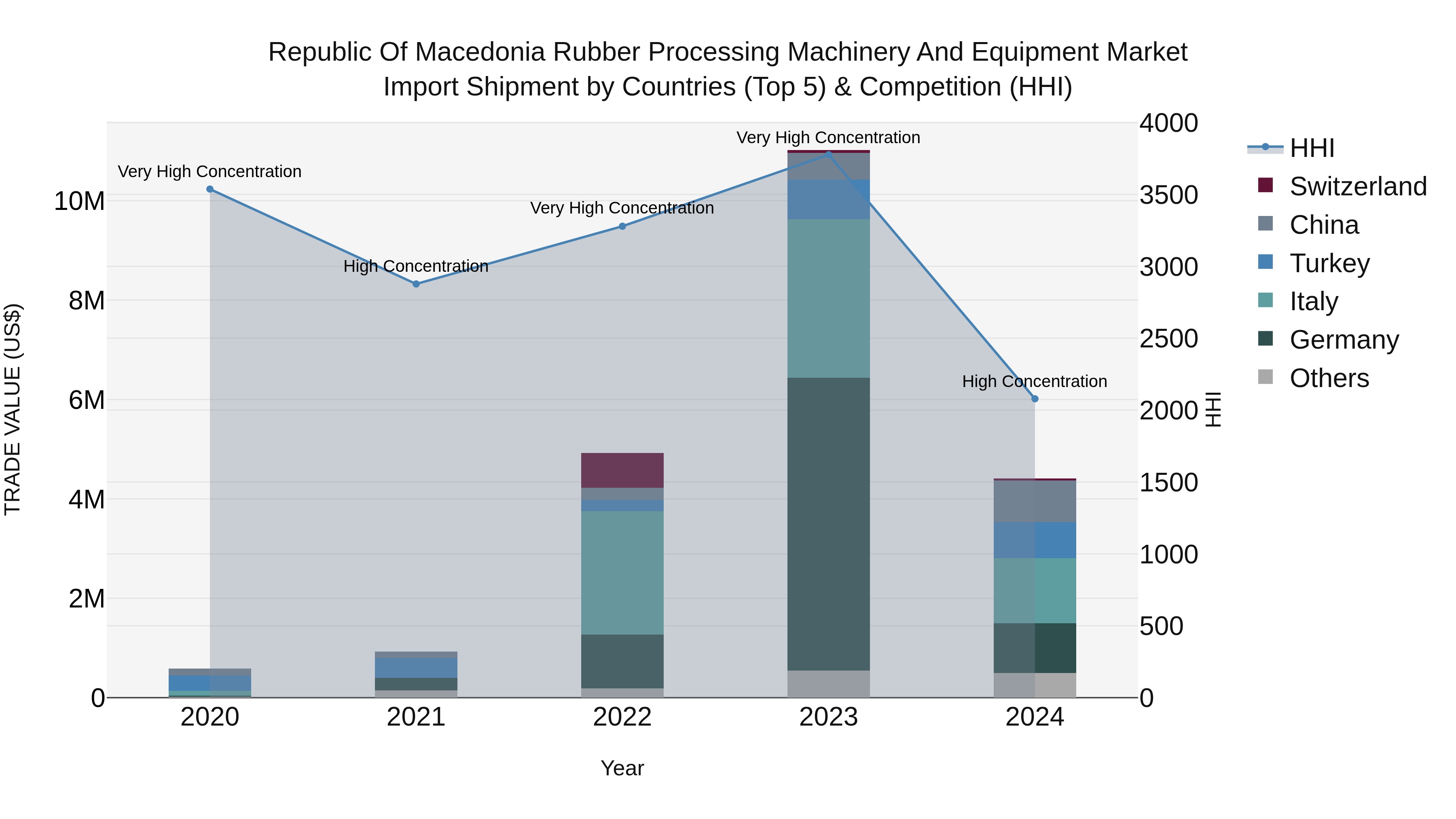 Republic Of Macedonia Rubber Processing Machinery And Equipment Market