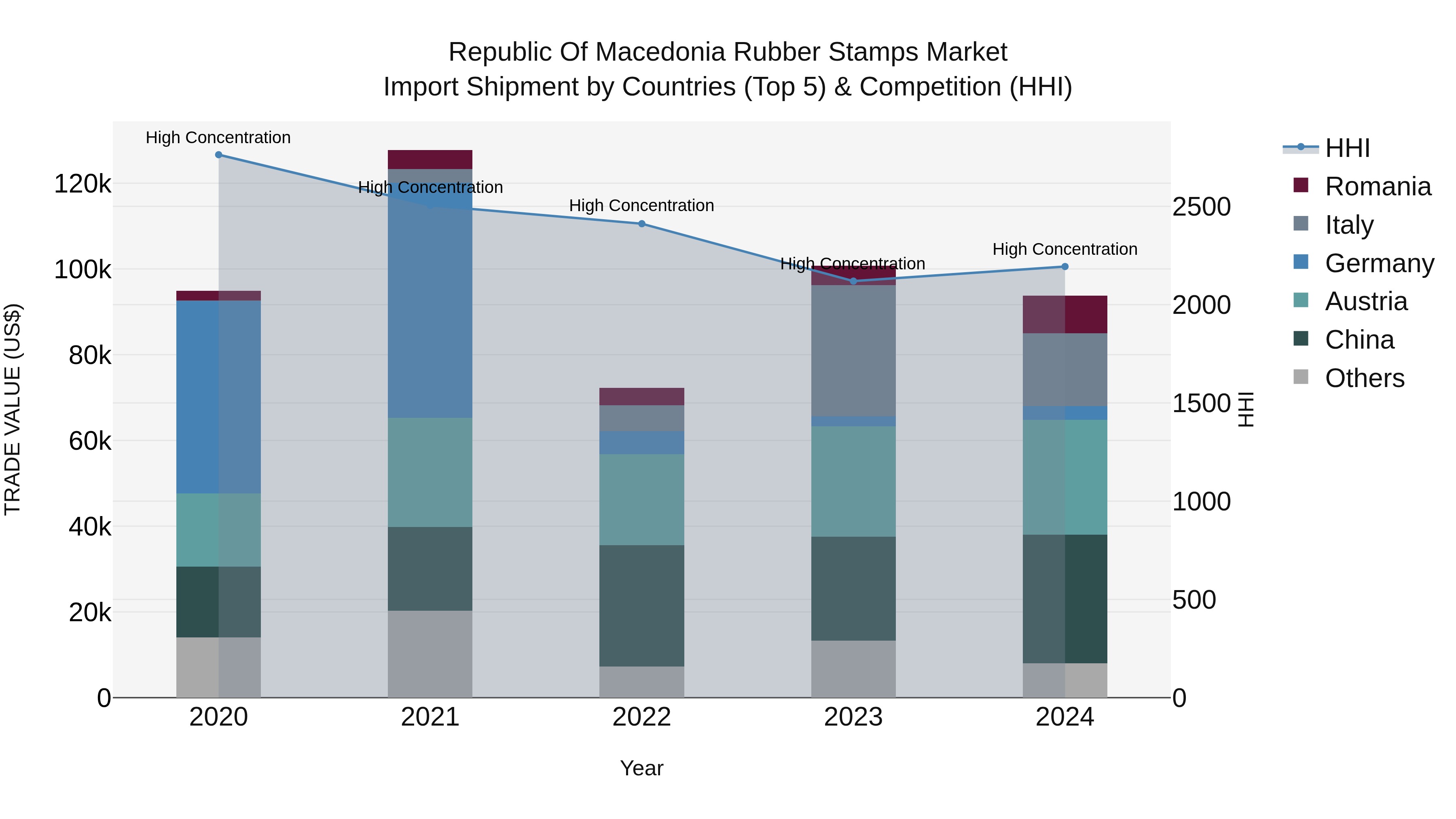 Republic Of Macedonia Rubber Stamps Market