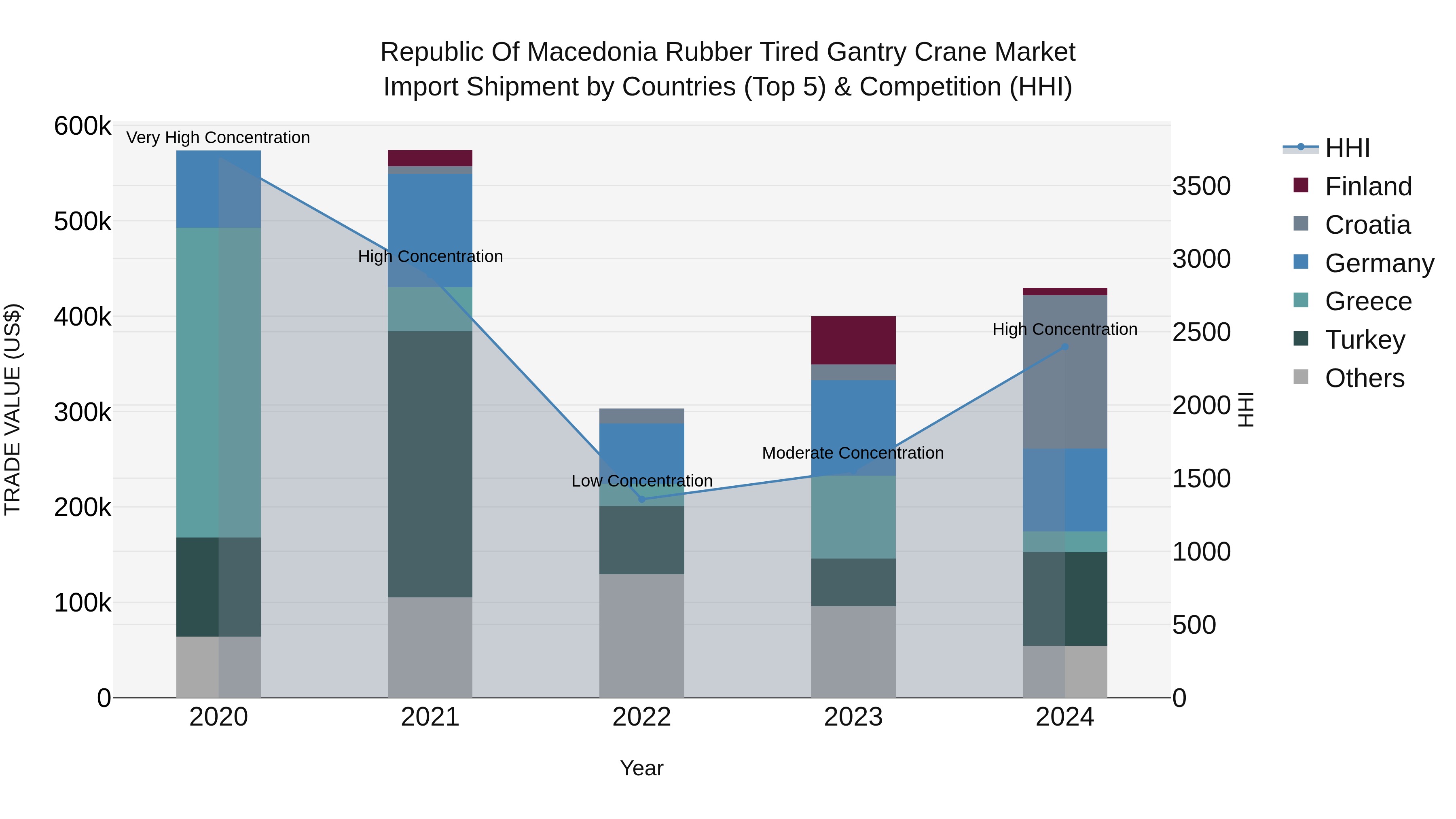 Republic Of Macedonia Rubber Tired Gantry Crane Market