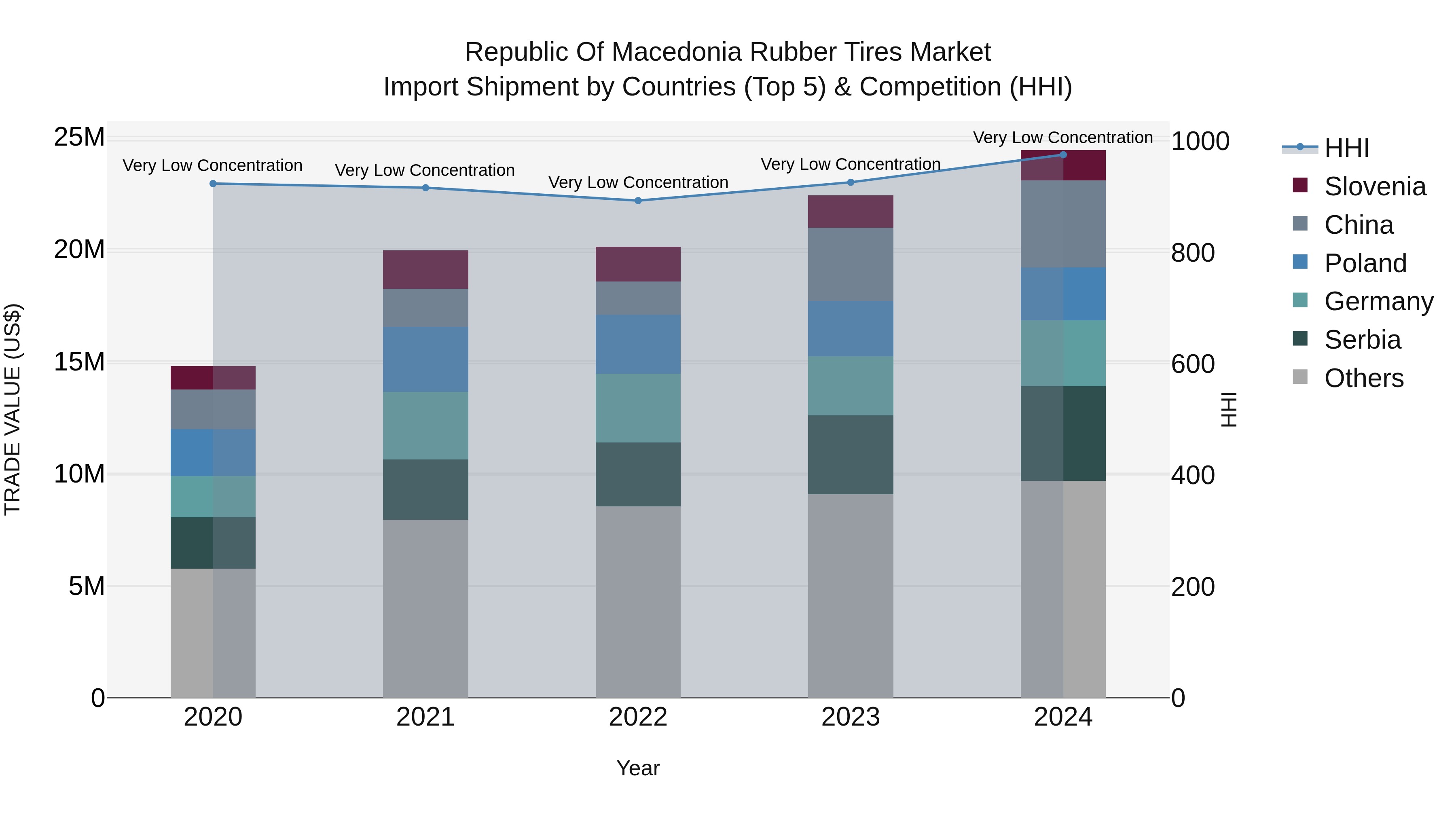 Republic Of Macedonia Rubber Tires Market
