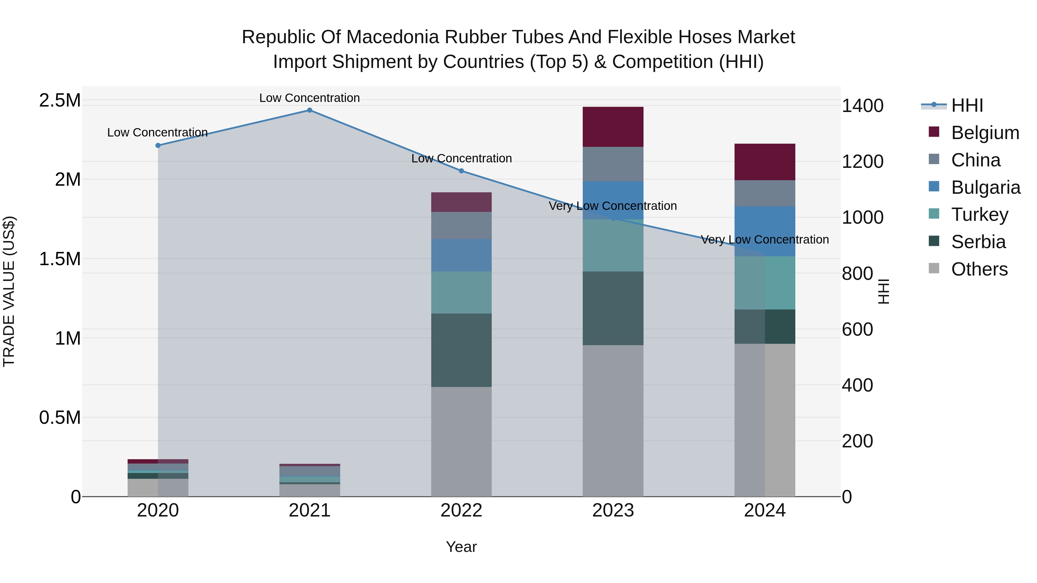 Republic Of Macedonia Rubber Tubes And Flexible Hoses Market