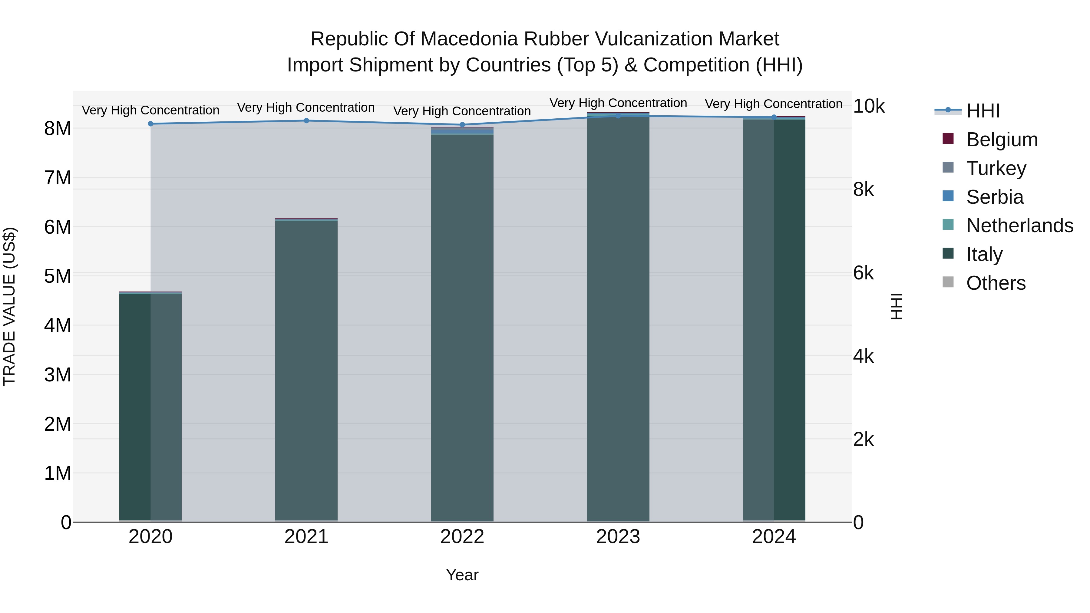 Republic Of Macedonia Rubber Vulcanization Market