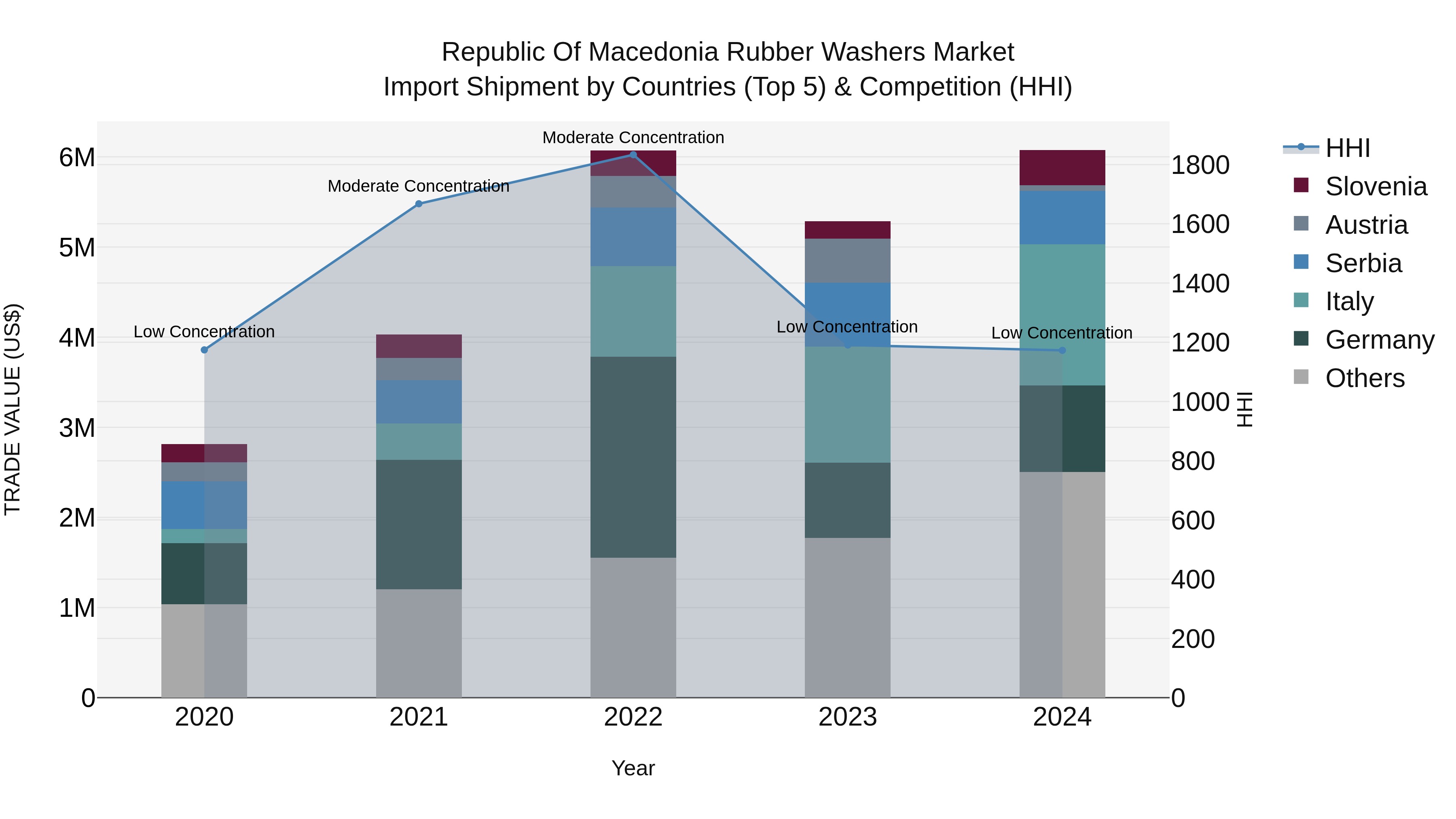 Republic Of Macedonia Rubber Washers Market