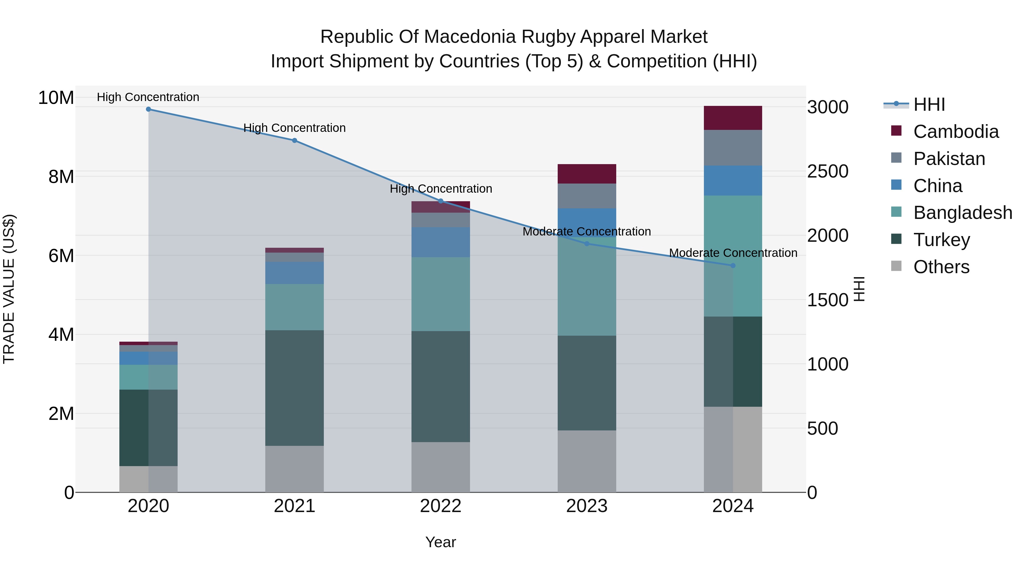 Republic Of Macedonia Rugby Apparel Market